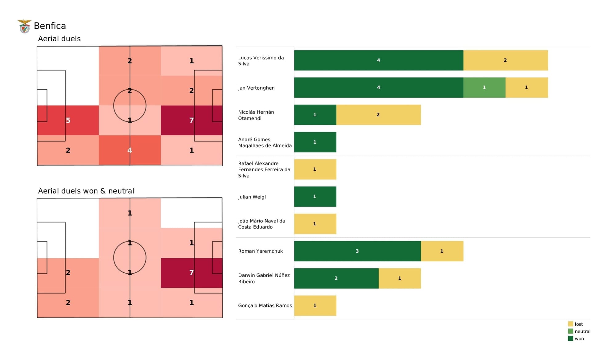 UEFA Champions League 2021/22: Benfica vs Bayern - post-match data viz and stats