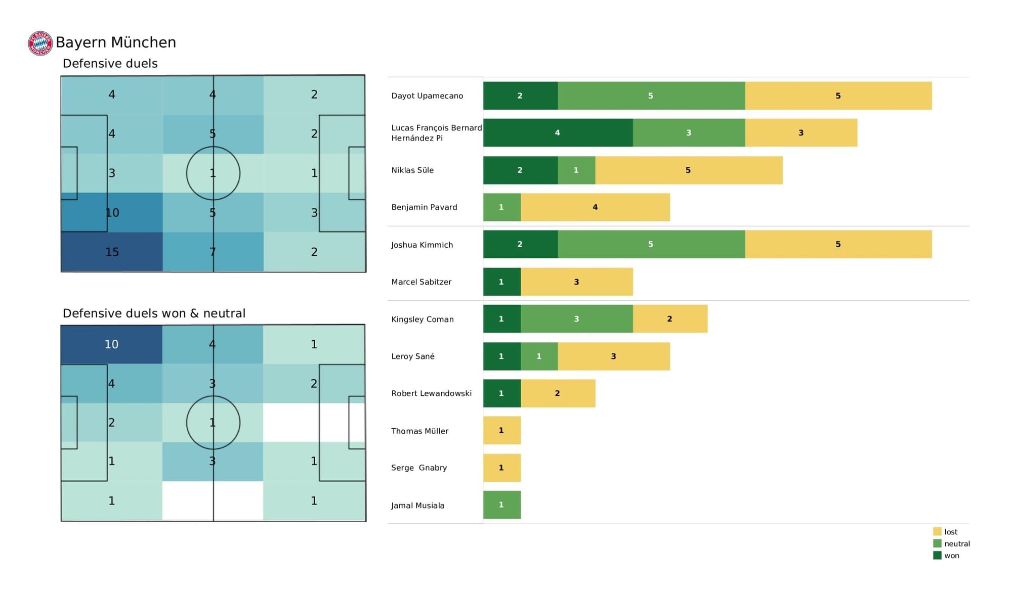 UEFA Champions League 2021/22: Benfica vs Bayern - post-match data viz and stats