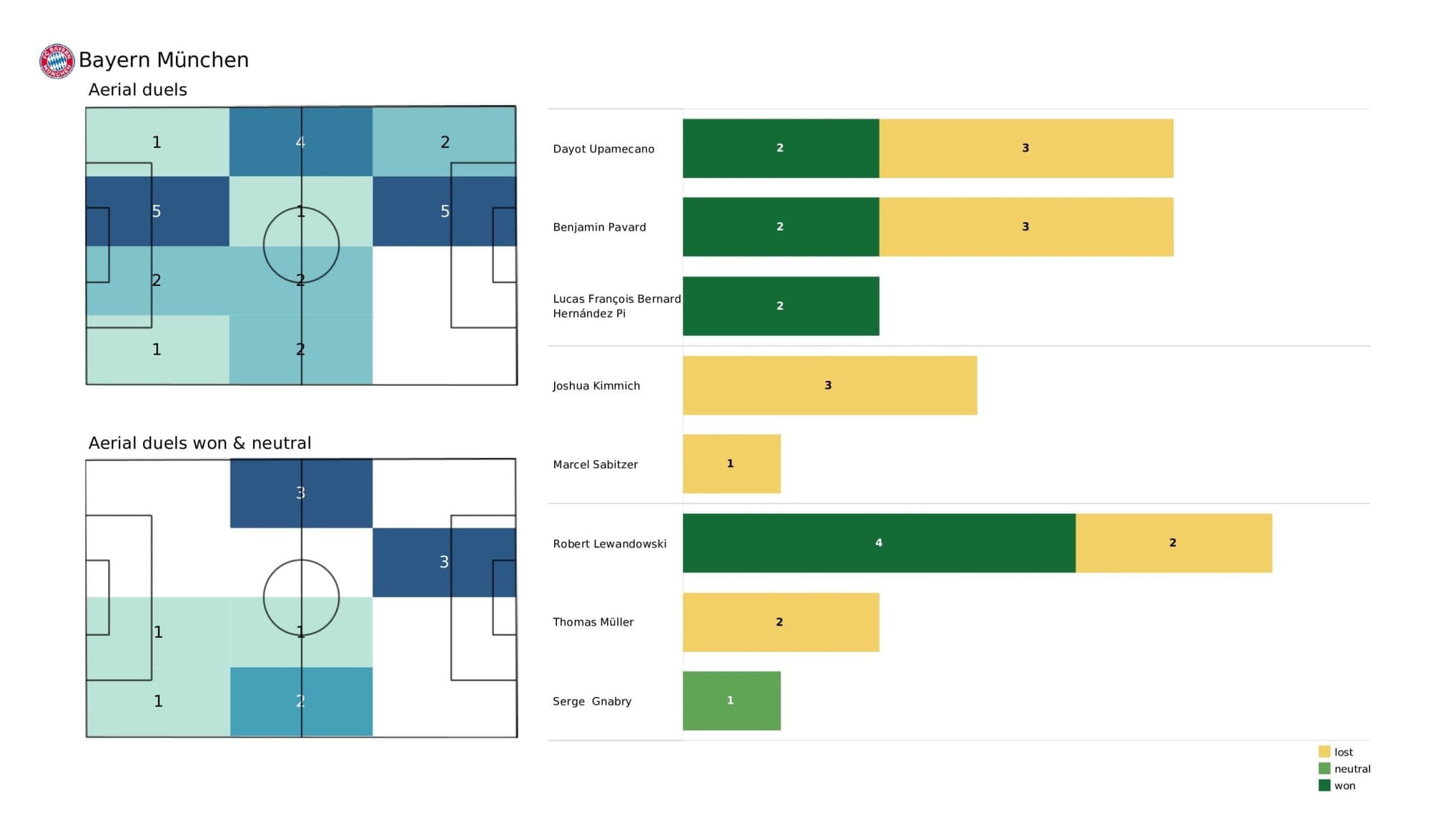 UEFA Champions League 2021/22: Benfica vs Bayern - post-match data viz and stats