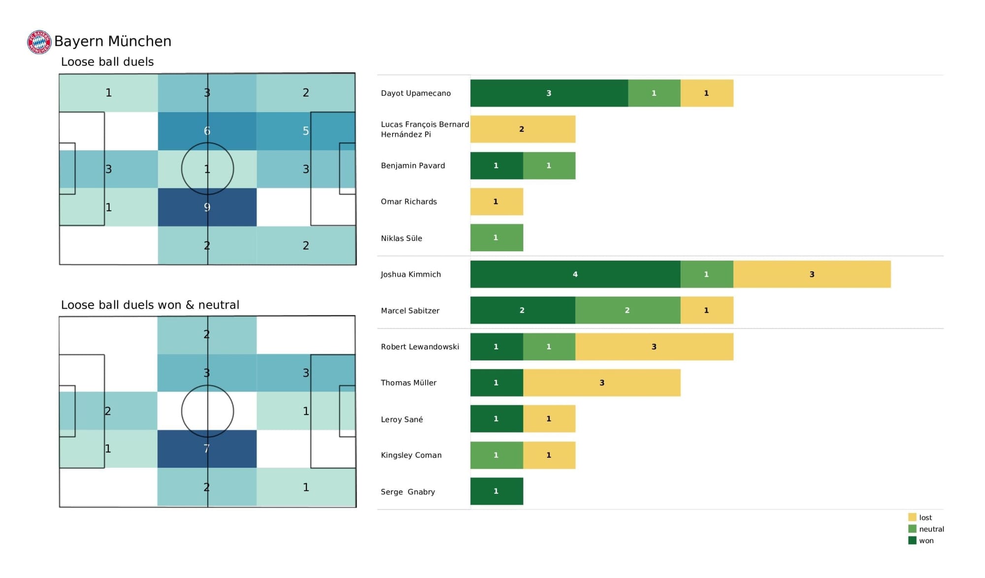 UEFA Champions League 2021/22: Benfica vs Bayern - post-match data viz and stats