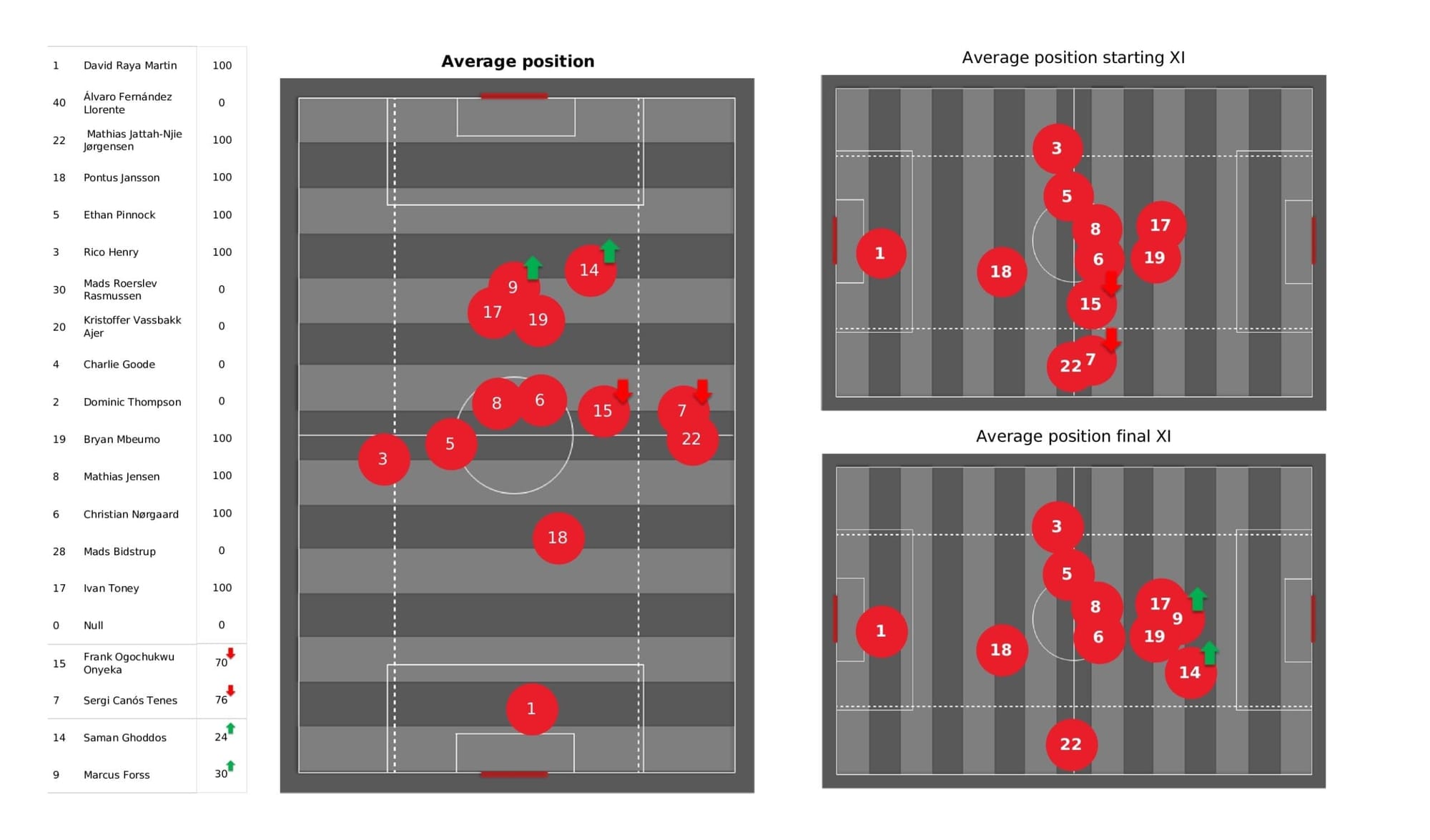 Premier League 2021/22: Brentford vs Chelsea - post-match data viz and stats