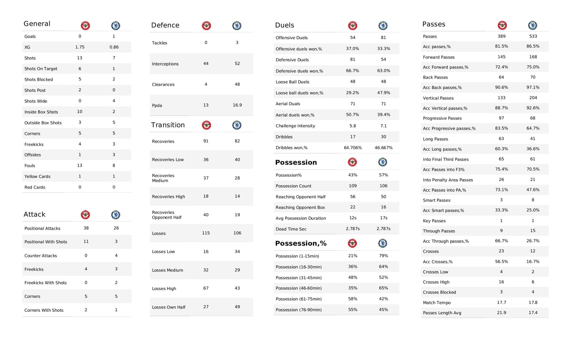 Premier League 2021/22: Brentford vs Chelsea - post-match data viz and stats