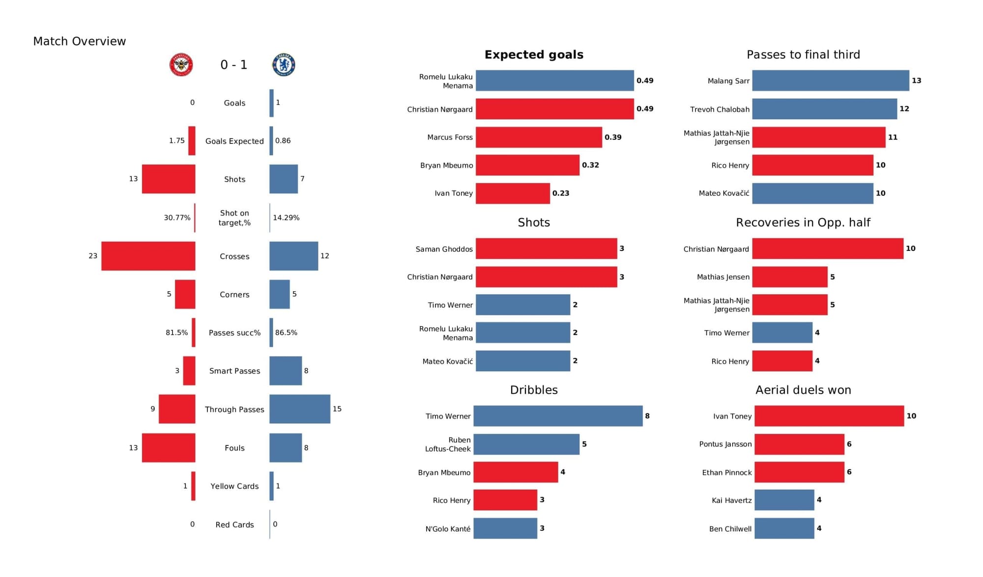 Premier League 2021/22: Brentford vs Chelsea - post-match data viz and stats