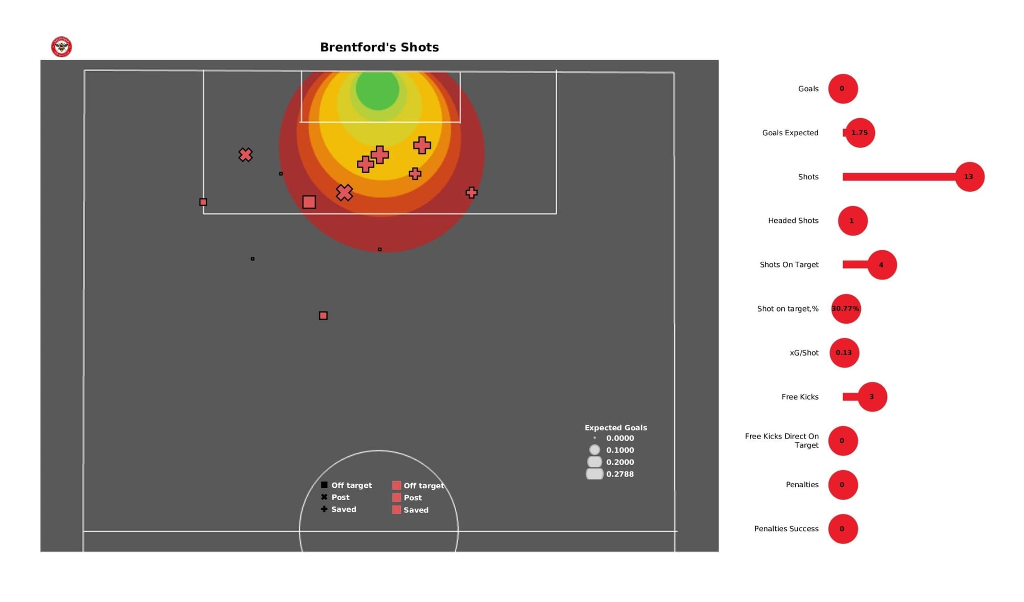 Premier League 2021/22: Brentford vs Chelsea - post-match data viz and stats