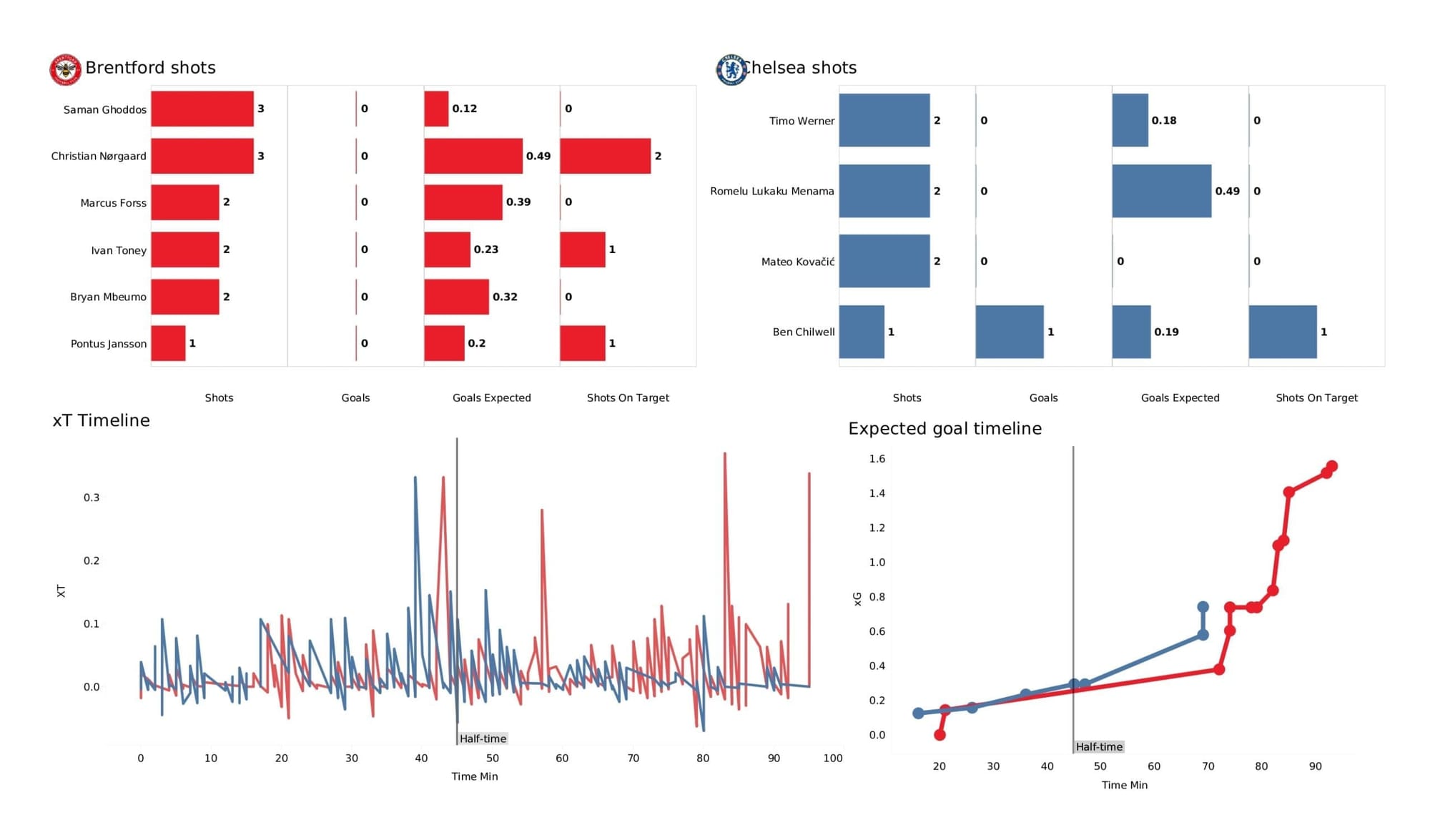 Premier League 2021/22: Brentford vs Chelsea - post-match data viz and stats