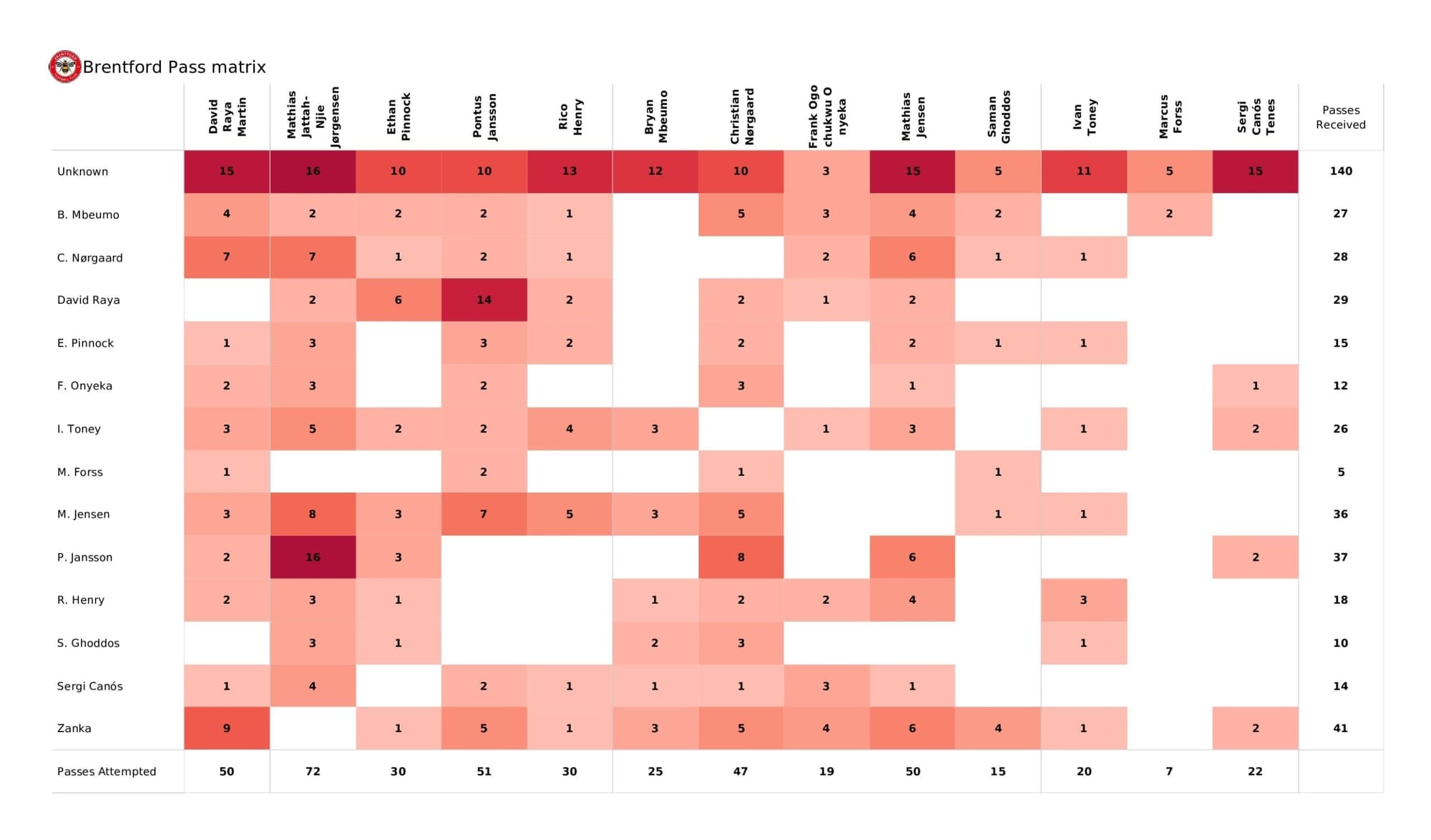 Premier League 2021/22: Brentford vs Chelsea - post-match data viz and stats