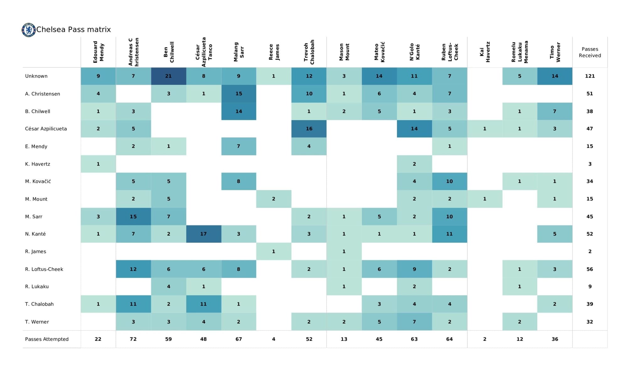 Premier League 2021/22: Brentford vs Chelsea - post-match data viz and stats