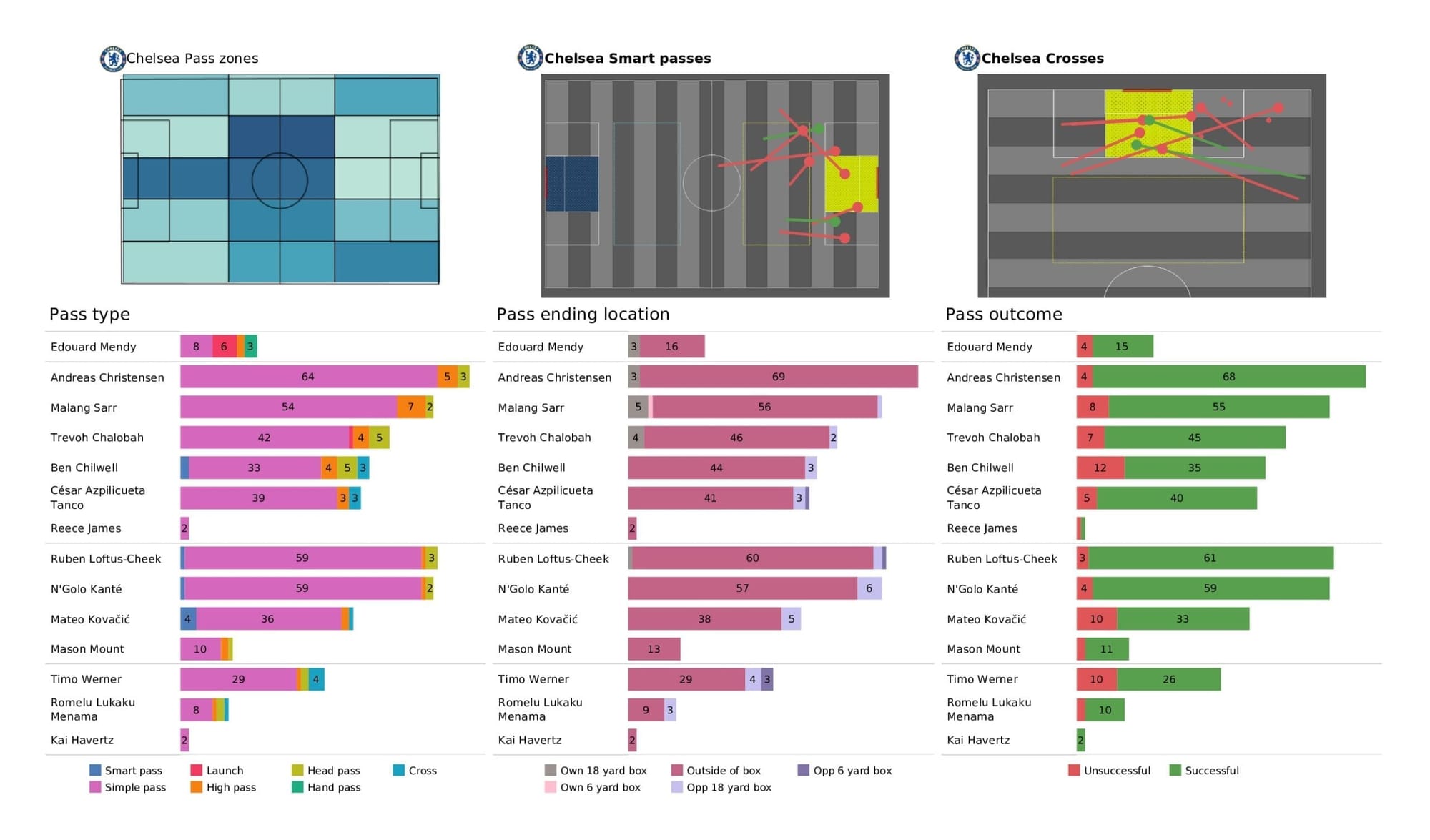 Premier League 2021/22: Brentford vs Chelsea - post-match data viz and stats