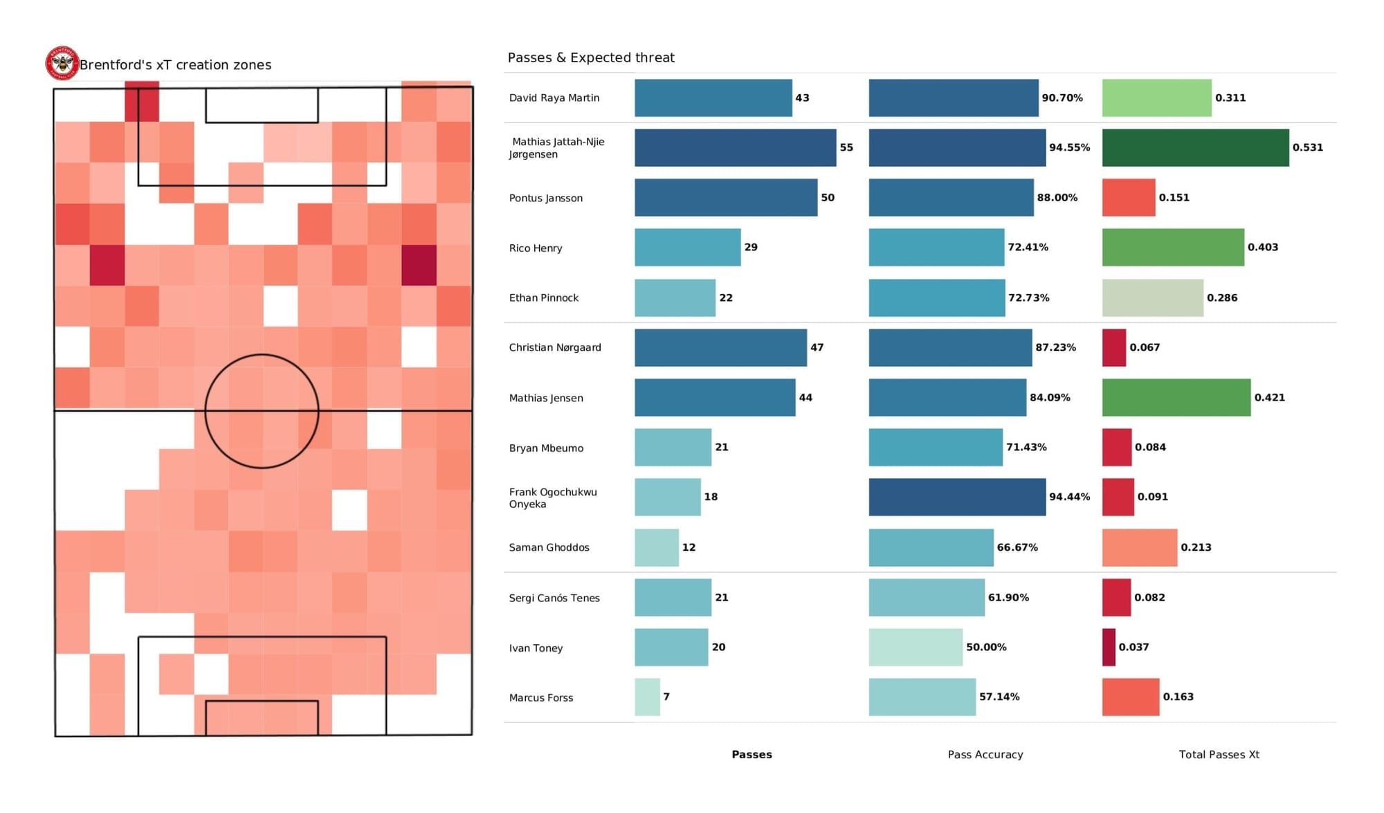 Premier League 2021/22: Brentford vs Chelsea - post-match data viz and stats