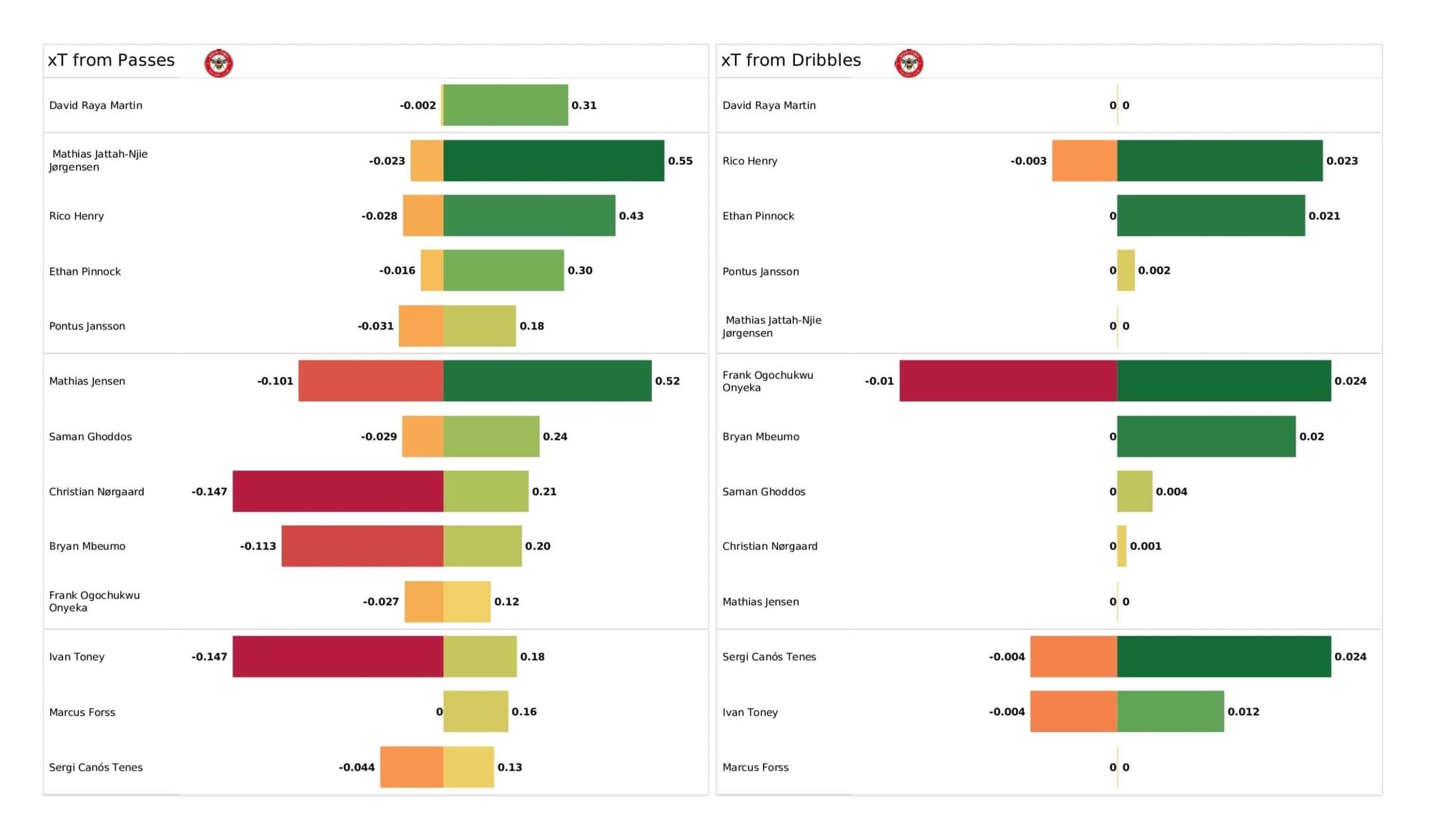 Premier League 2021/22: Brentford vs Chelsea - post-match data viz and stats