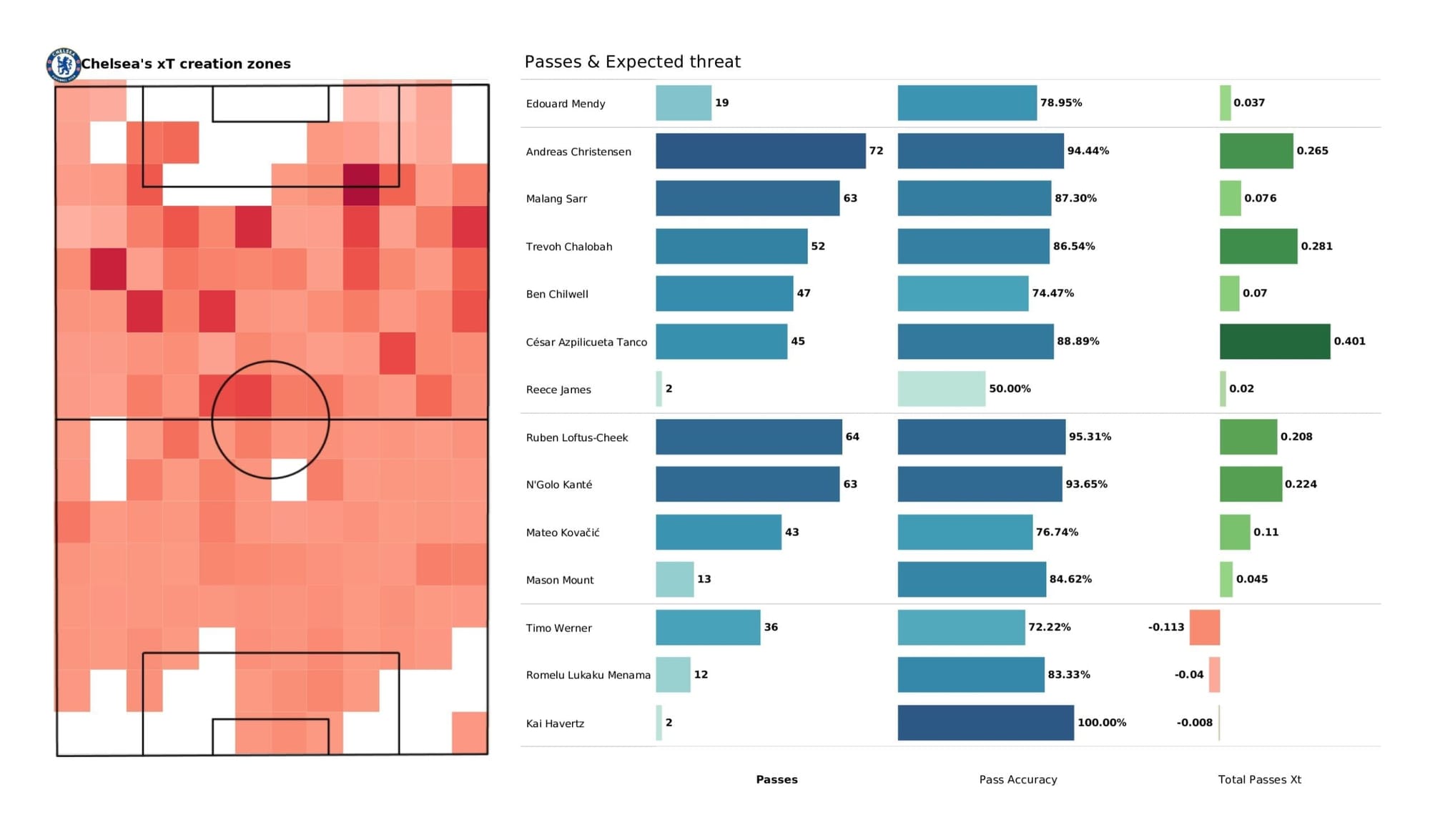 Premier League 2021/22: Brentford vs Chelsea - post-match data viz and stats