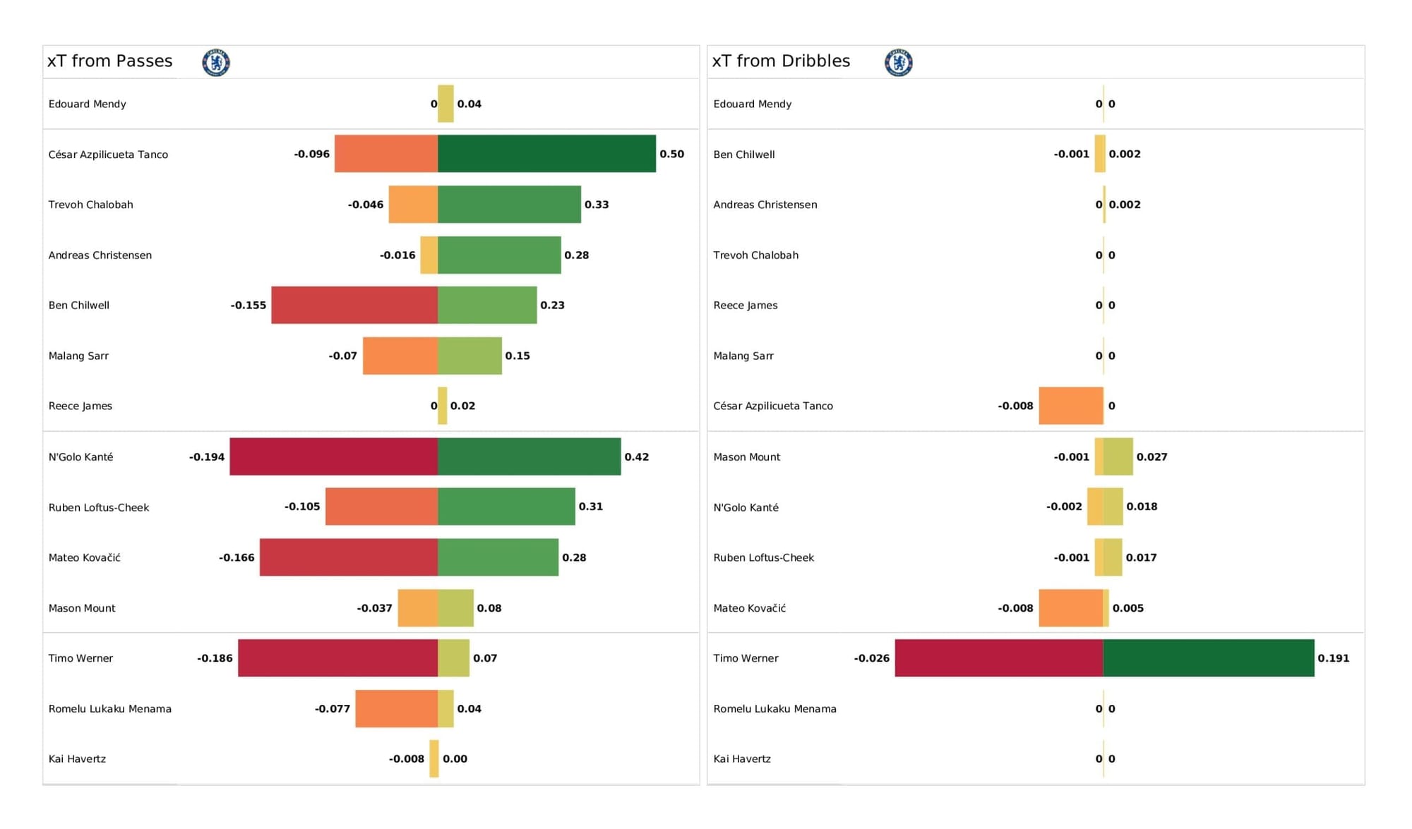 Premier League 2021/22: Brentford vs Chelsea - post-match data viz and stats