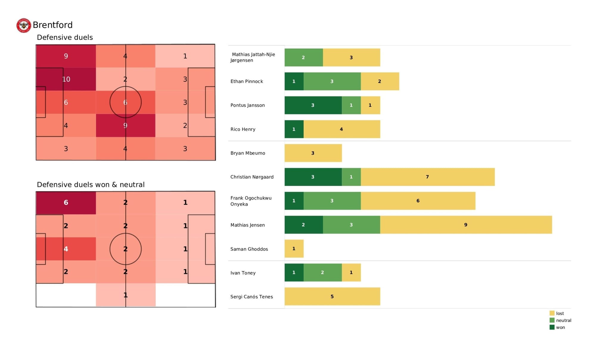 Premier League 2021/22: Brentford vs Chelsea - post-match data viz and stats