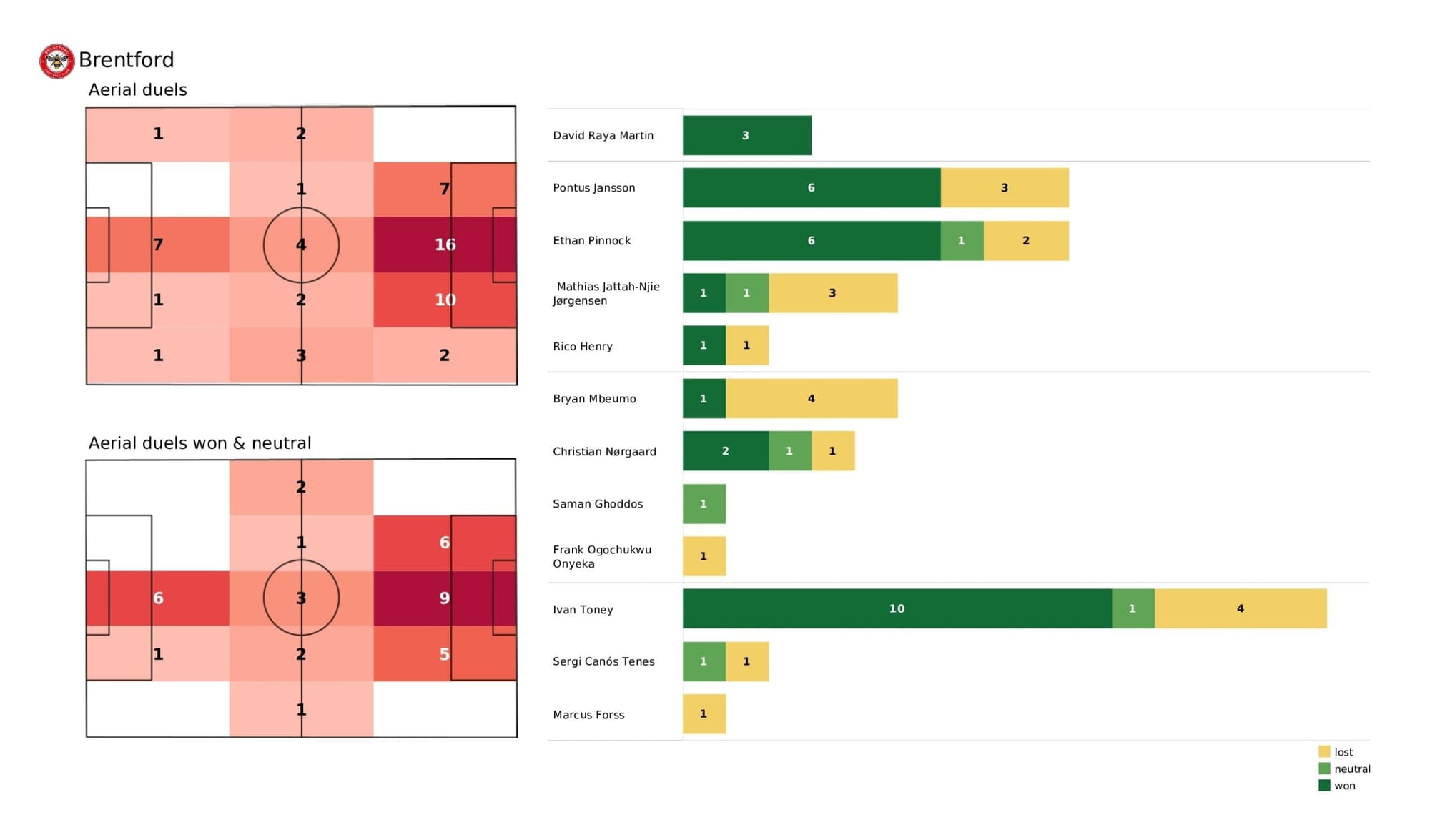 Premier League 2021/22: Brentford vs Chelsea - post-match data viz and stats