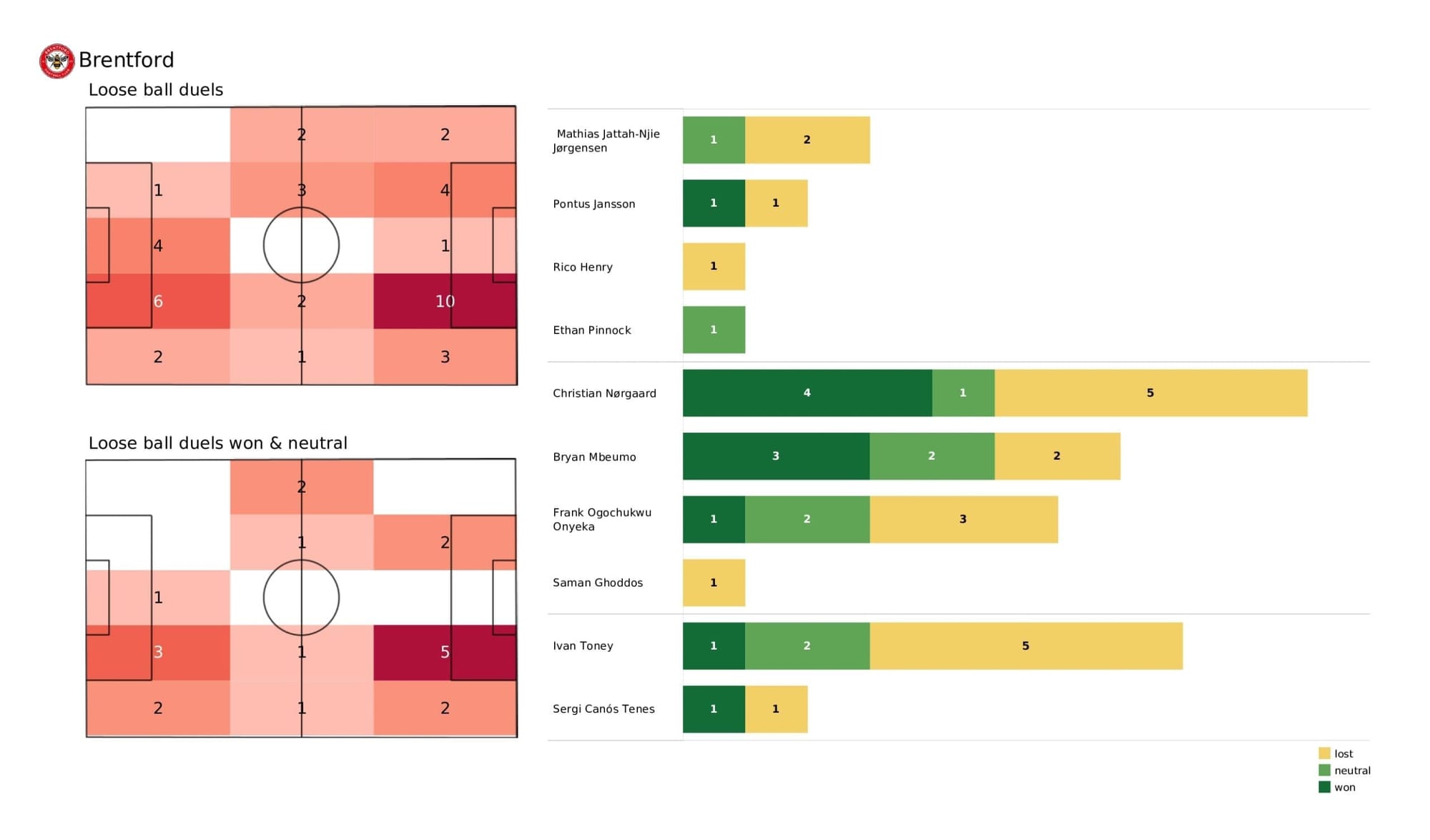 Premier League 2021/22: Brentford vs Chelsea - post-match data viz and stats