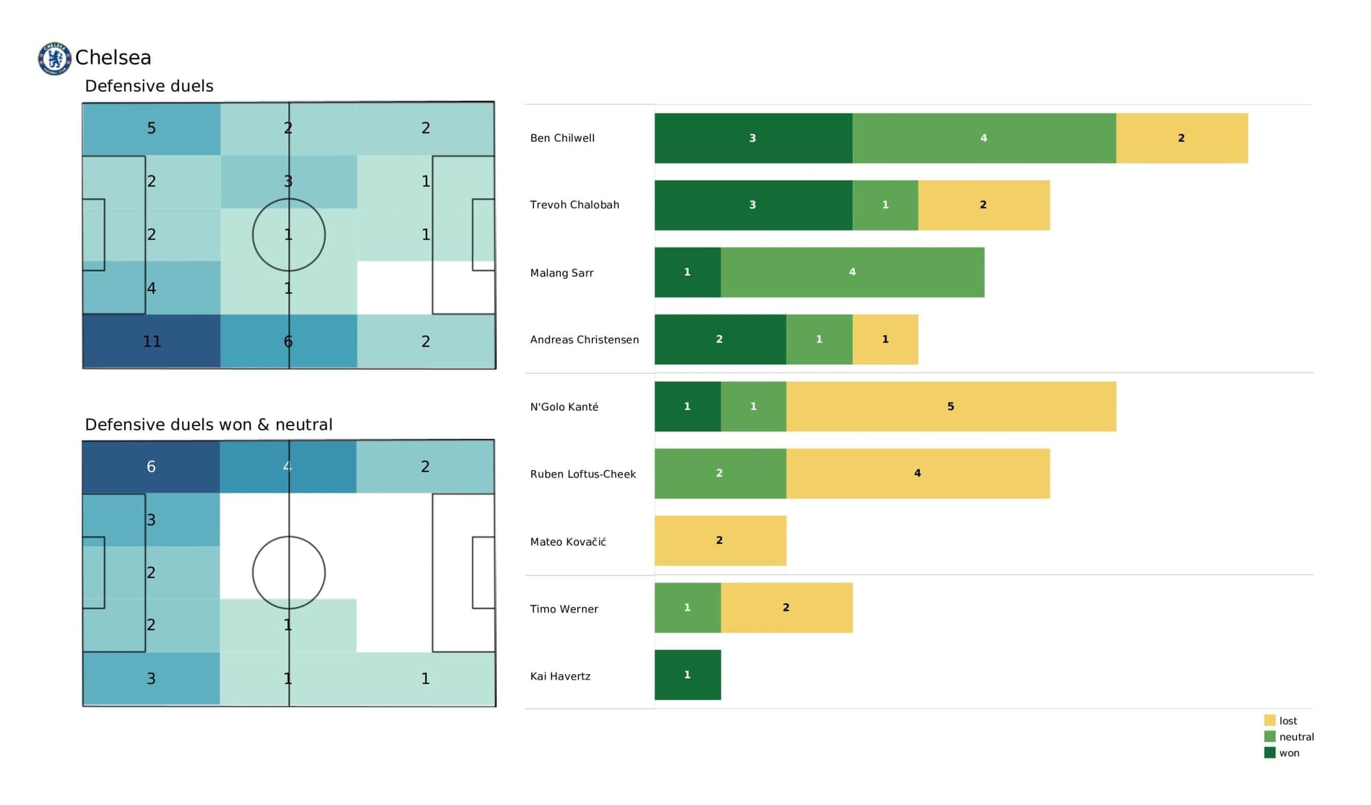 Premier League 2021/22: Brentford vs Chelsea - post-match data viz and stats