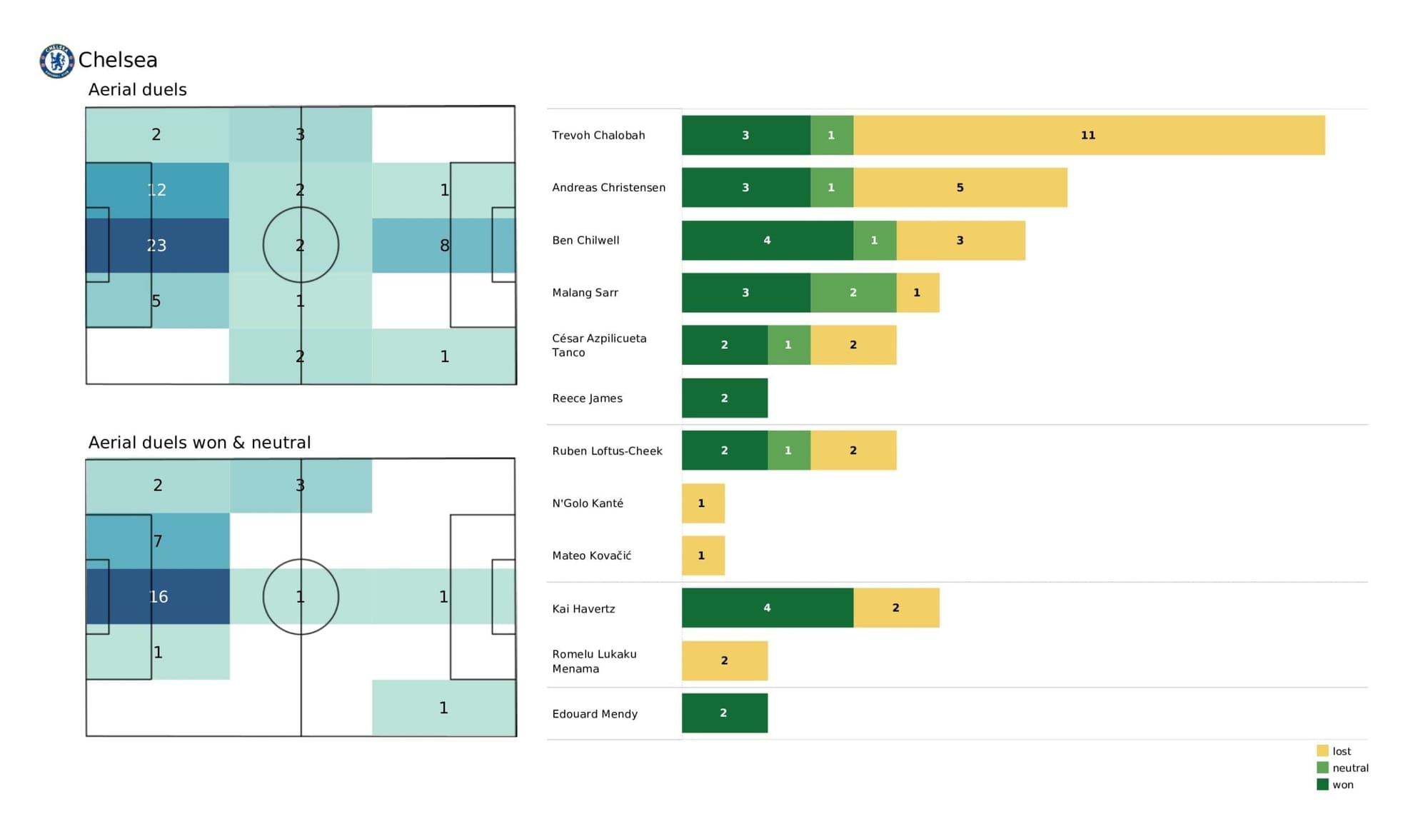 Premier League 2021/22: Brentford vs Chelsea - post-match data viz and stats