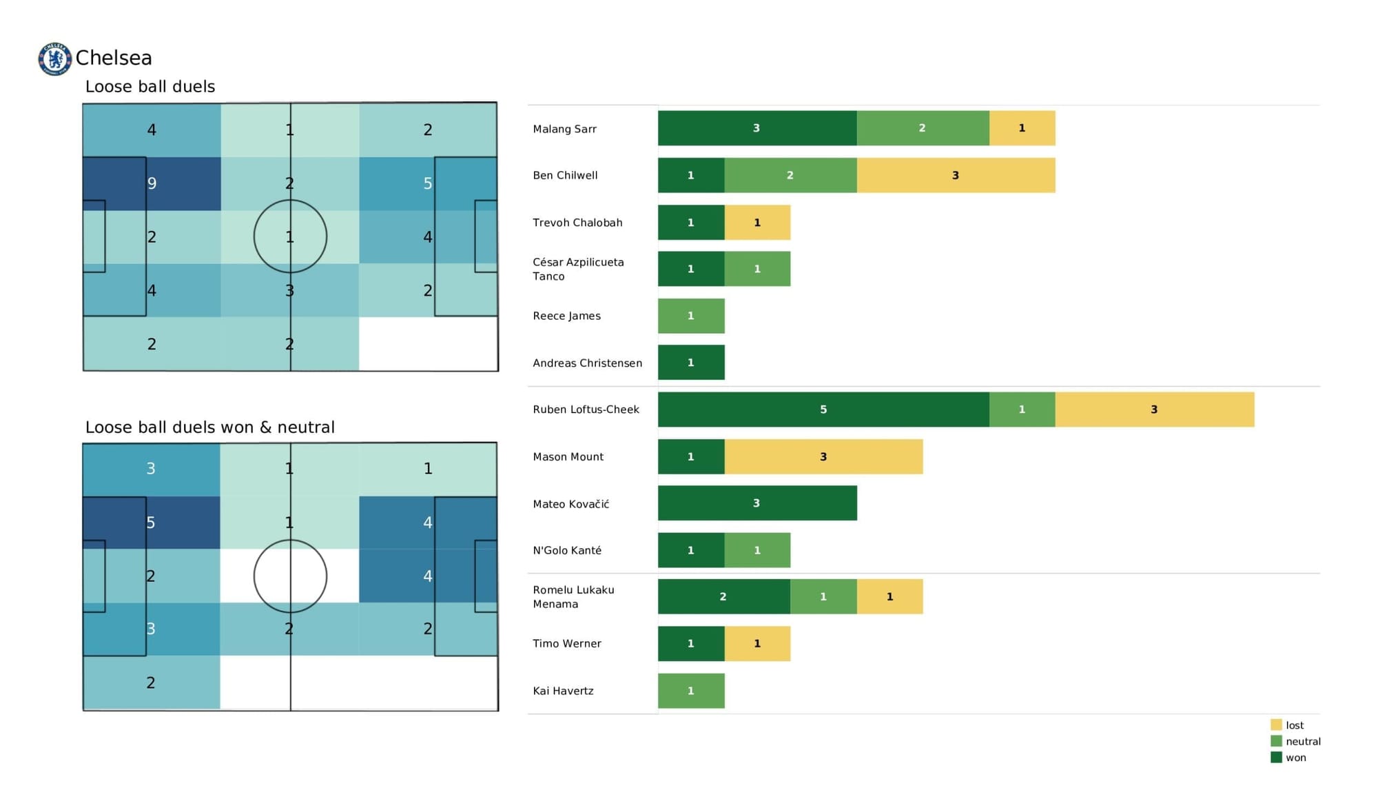 Premier League 2021/22: Brentford vs Chelsea - post-match data viz and stats