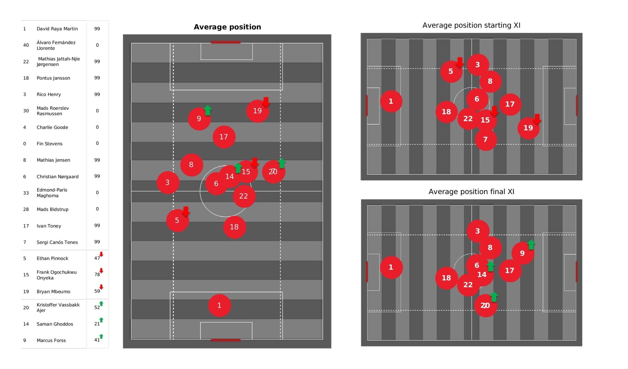 Premier League 2021/22: Brentford vs Leicester - post-match data viz and stats