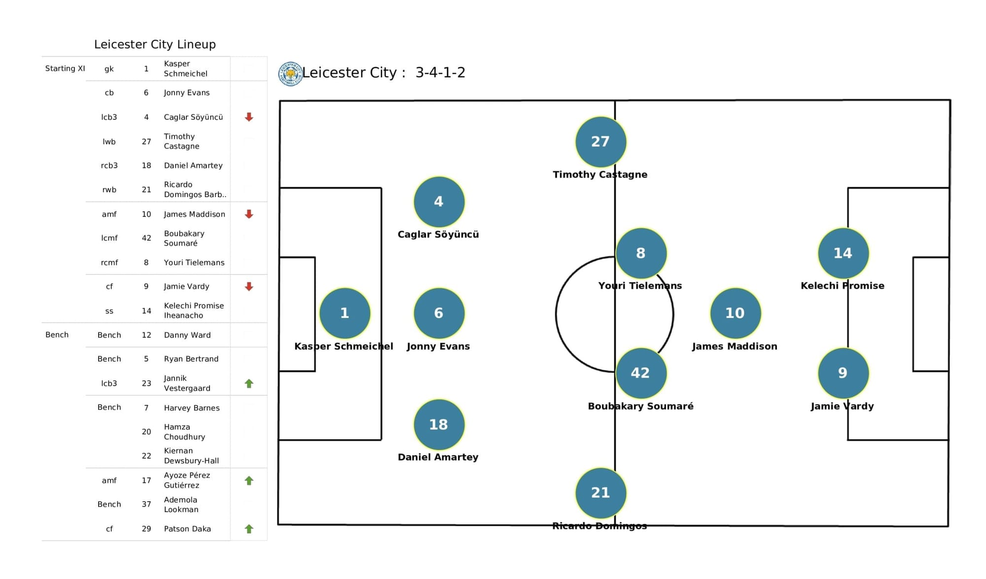 Premier League 2021/22: Brentford vs Leicester - post-match data viz and stats