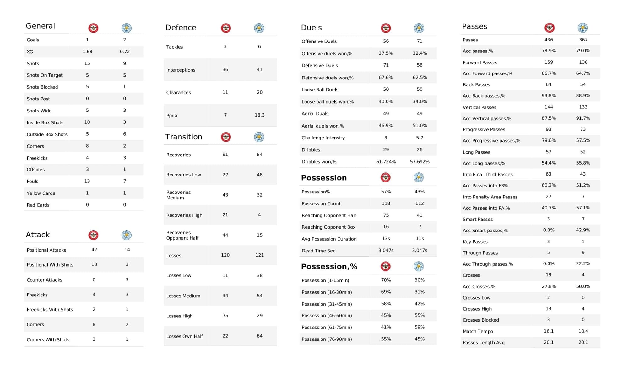 Premier League 2021/22: Brentford vs Leicester - post-match data viz and stats