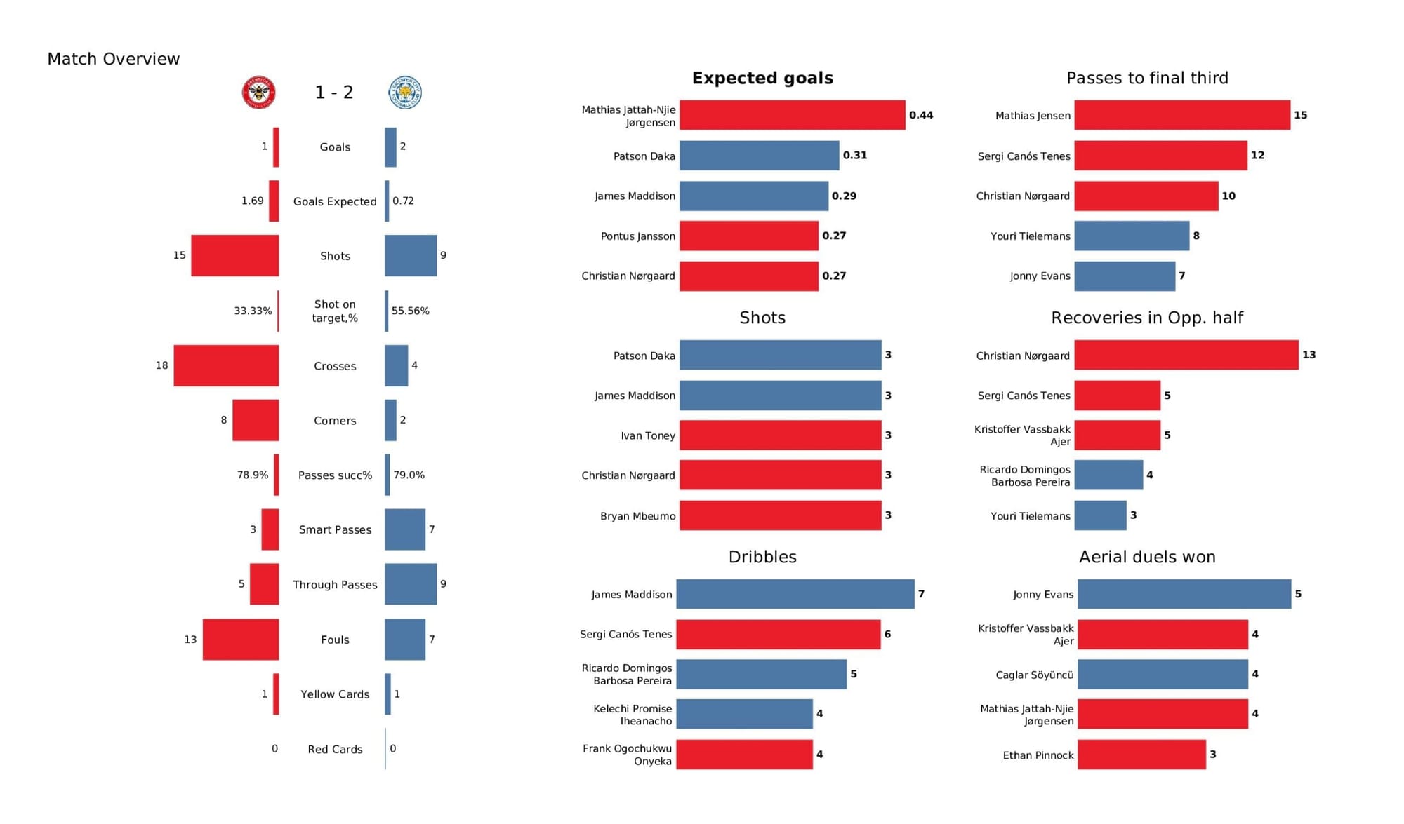 Premier League 2021/22: Brentford vs Leicester - post-match data viz and stats