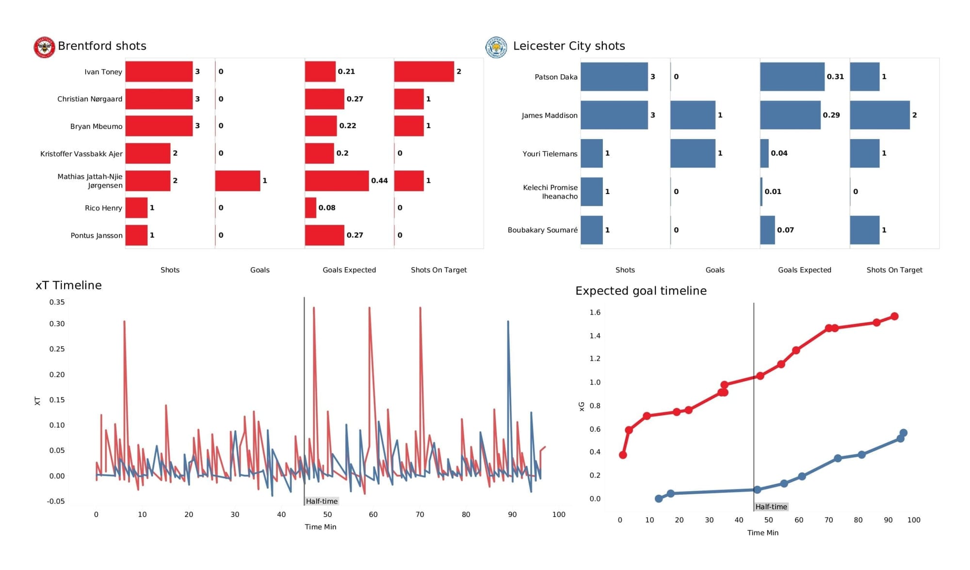 Premier League 2021/22: Brentford vs Leicester - post-match data viz and stats