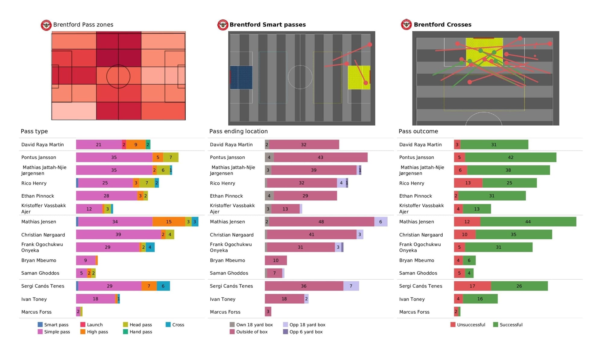 Premier League 2021/22: Brentford vs Leicester - post-match data viz and stats