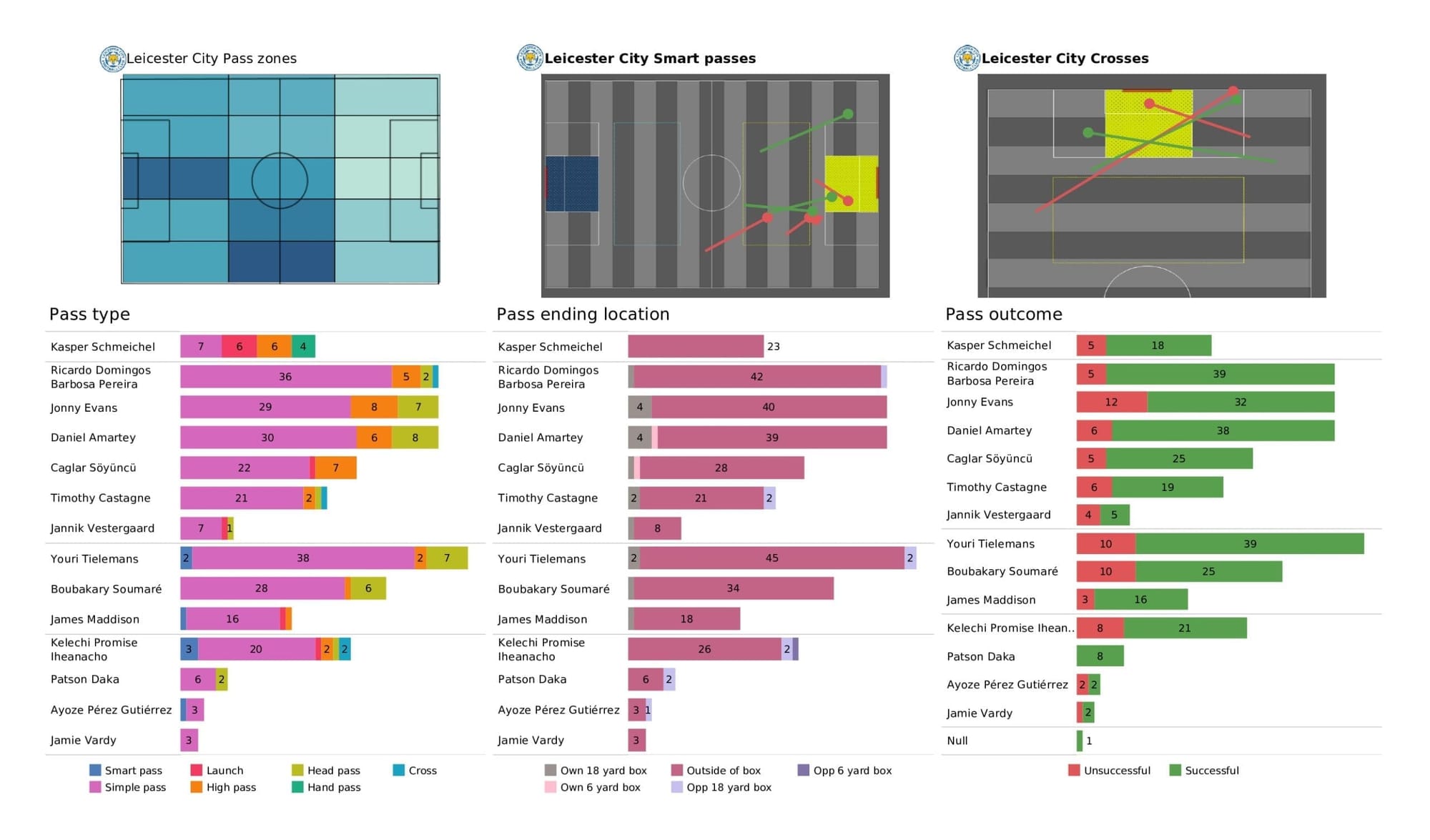 Premier League 2021/22: Brentford vs Leicester - post-match data viz and stats