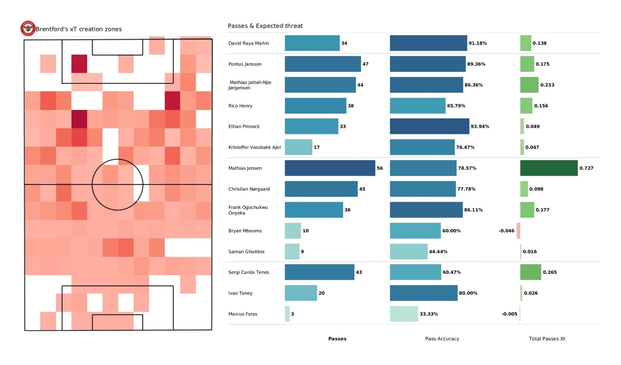 Premier League 2021/22: Brentford vs Leicester - post-match data viz and stats