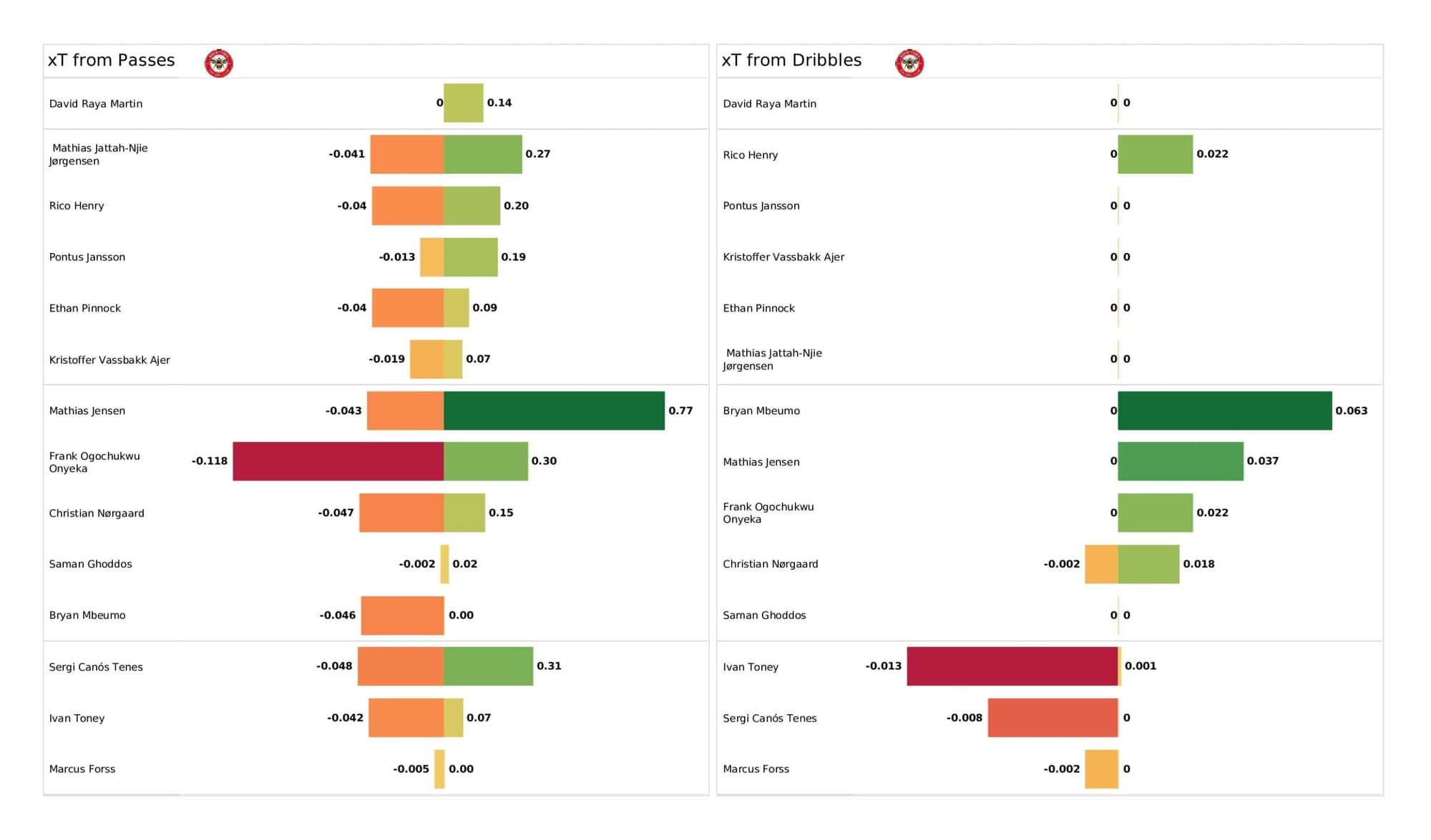 Premier League 2021/22: Brentford vs Leicester - post-match data viz and stats