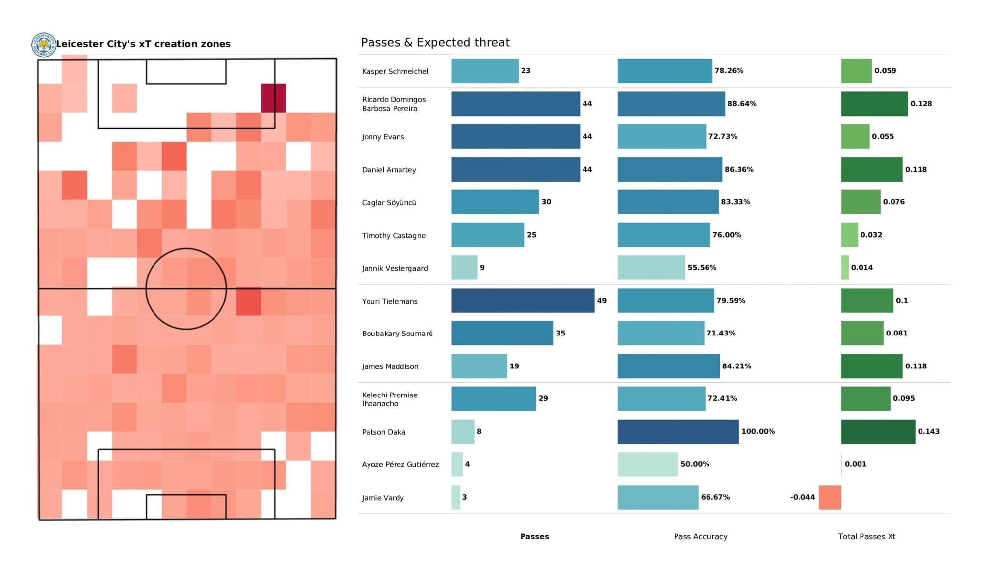 Premier League 2021/22: Brentford vs Leicester - post-match data viz and stats