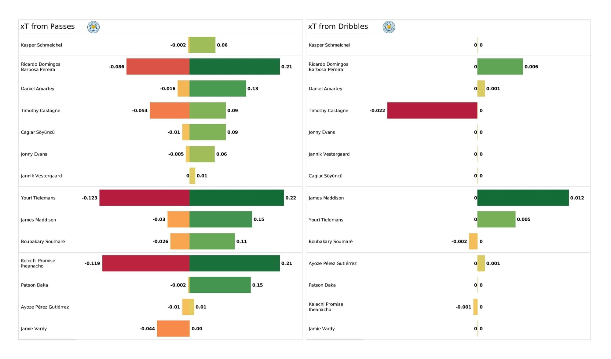 Premier League 2021/22: Brentford vs Leicester - post-match data viz and stats