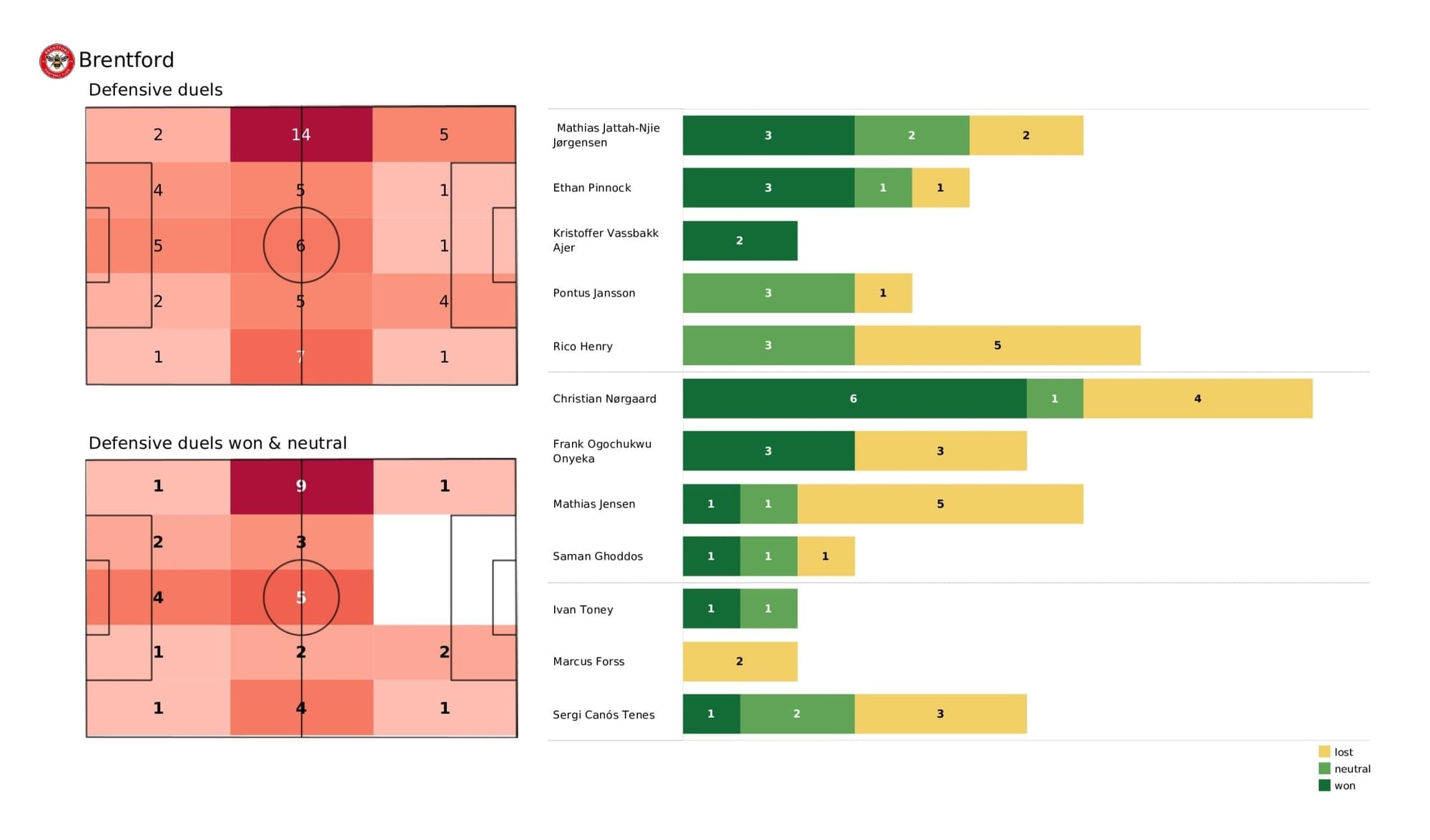 Premier League 2021/22: Brentford vs Leicester - post-match data viz and stats