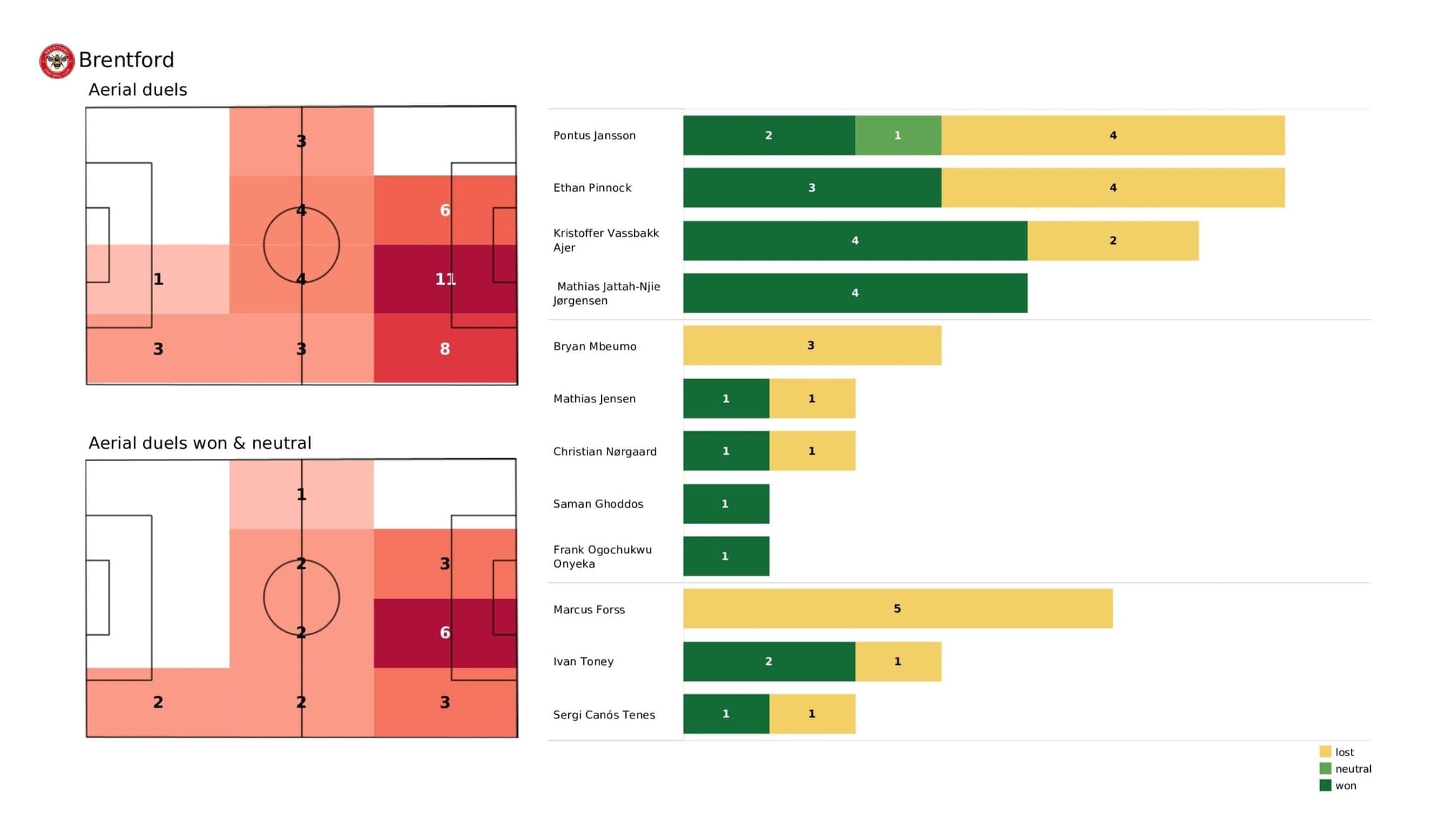 Premier League 2021/22: Brentford vs Leicester - post-match data viz and stats