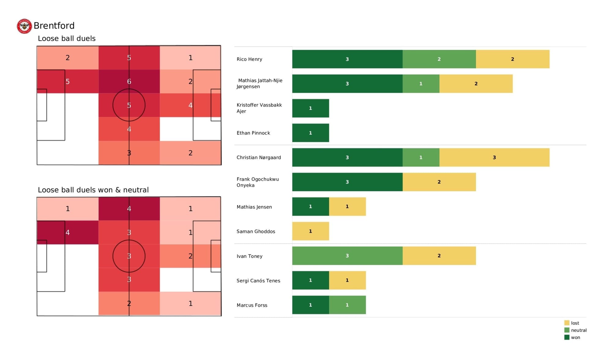 Premier League 2021/22: Brentford vs Leicester - post-match data viz and stats