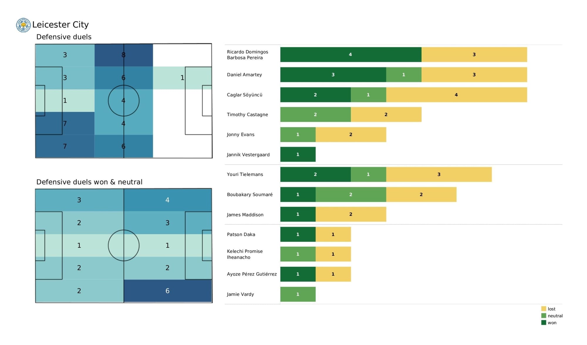 Premier League 2021/22: Brentford vs Leicester - post-match data viz and stats