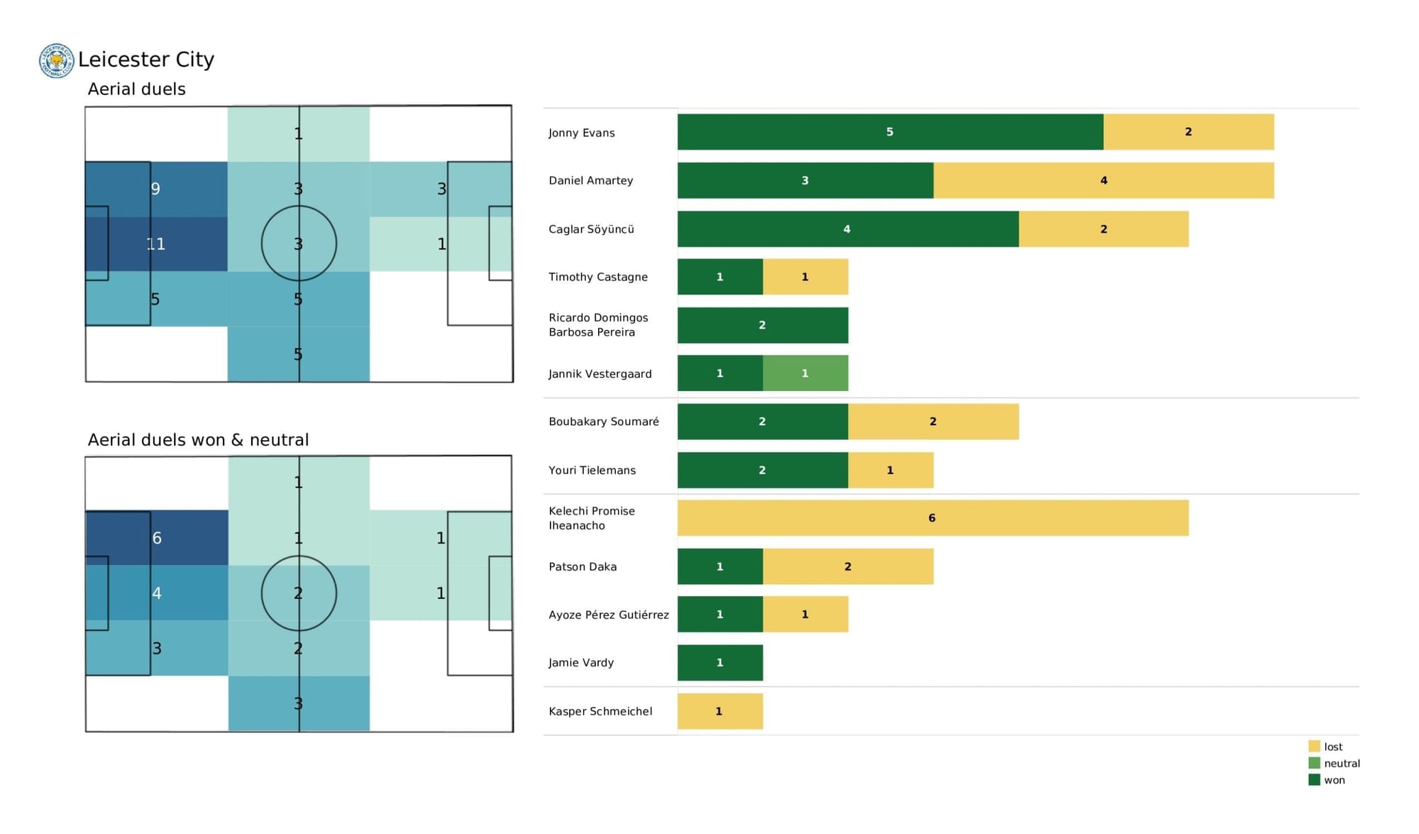 Premier League 2021/22: Brentford vs Leicester - post-match data viz and stats