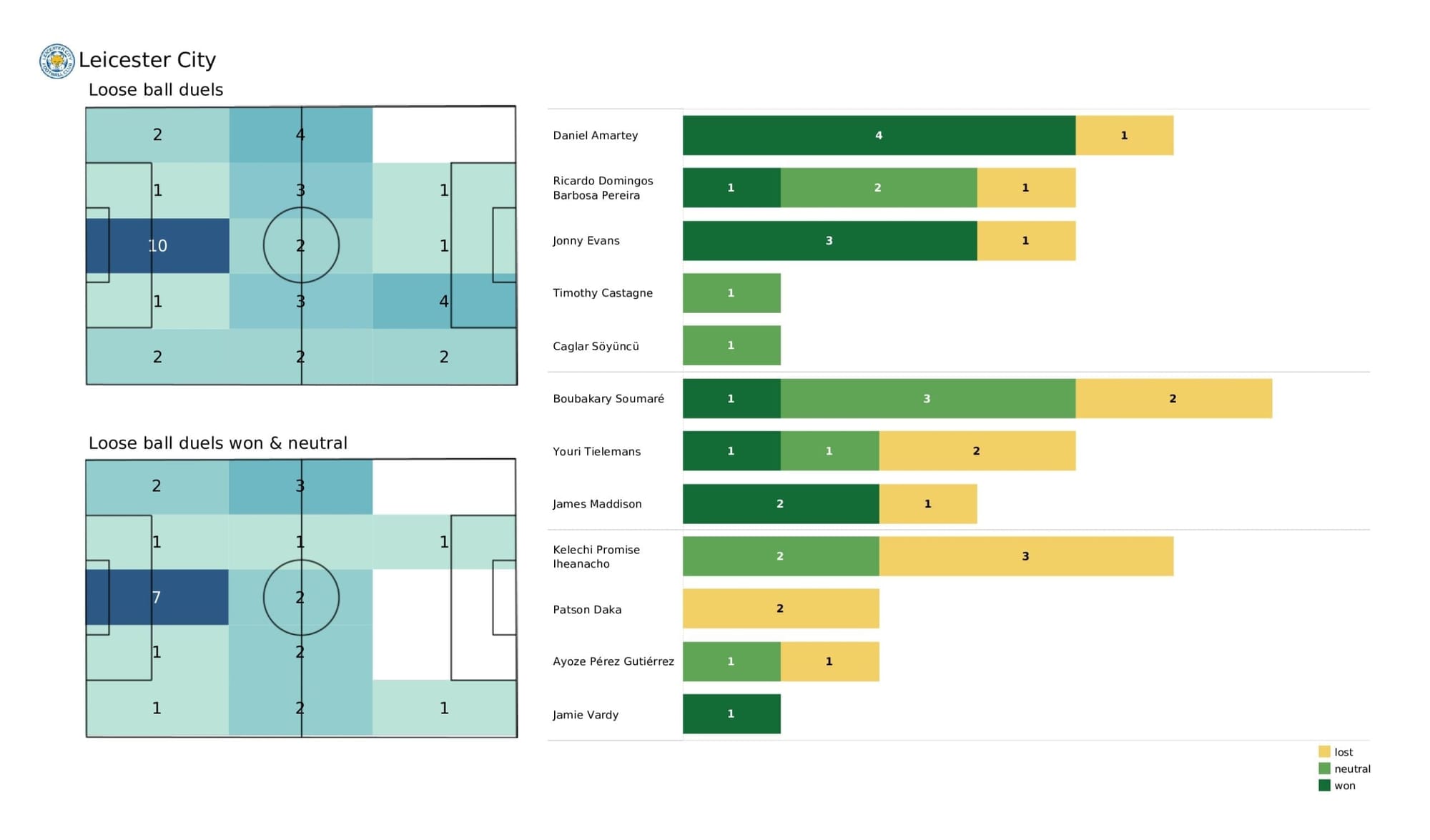 Premier League 2021/22: Brentford vs Leicester - post-match data viz and stats