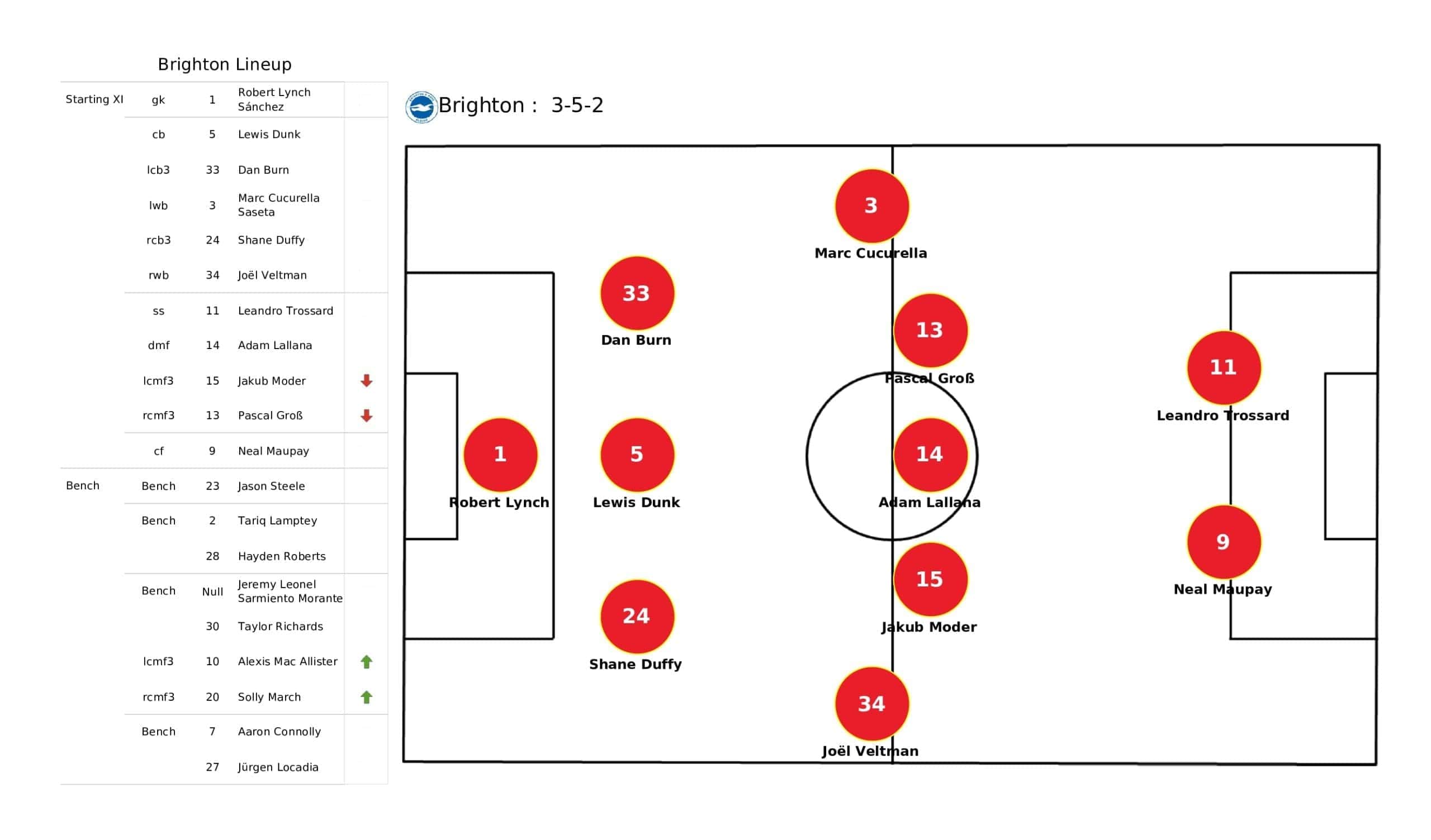 Premier League 2021/22: Brighton vs Arsenal tactical analysis and stats