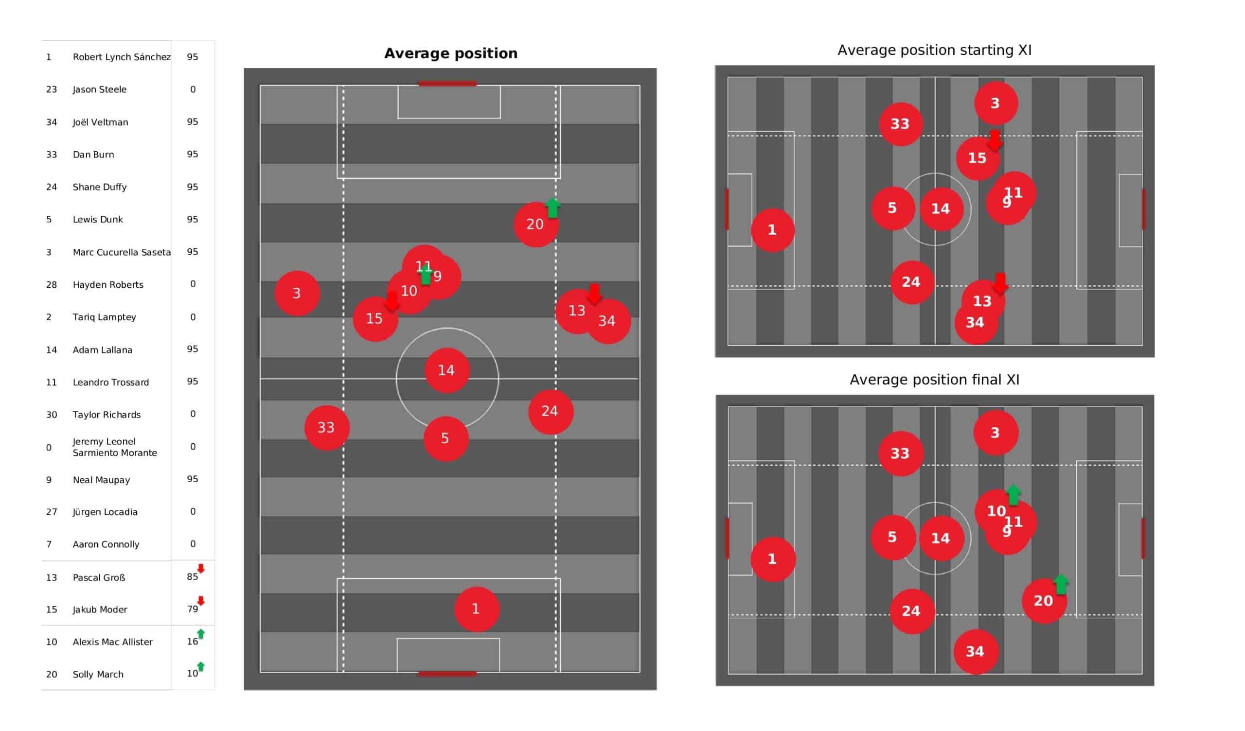 Premier League 2021/22: Brighton vs Arsenal tactical analysis and stats