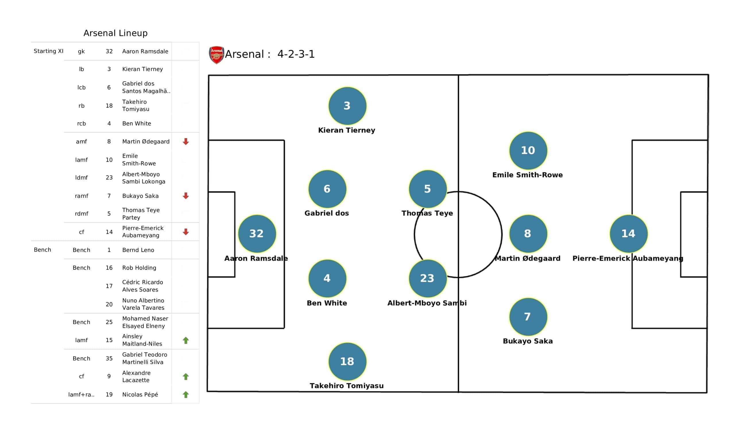 Premier League 2021/22: Brighton vs Arsenal tactical analysis and stats