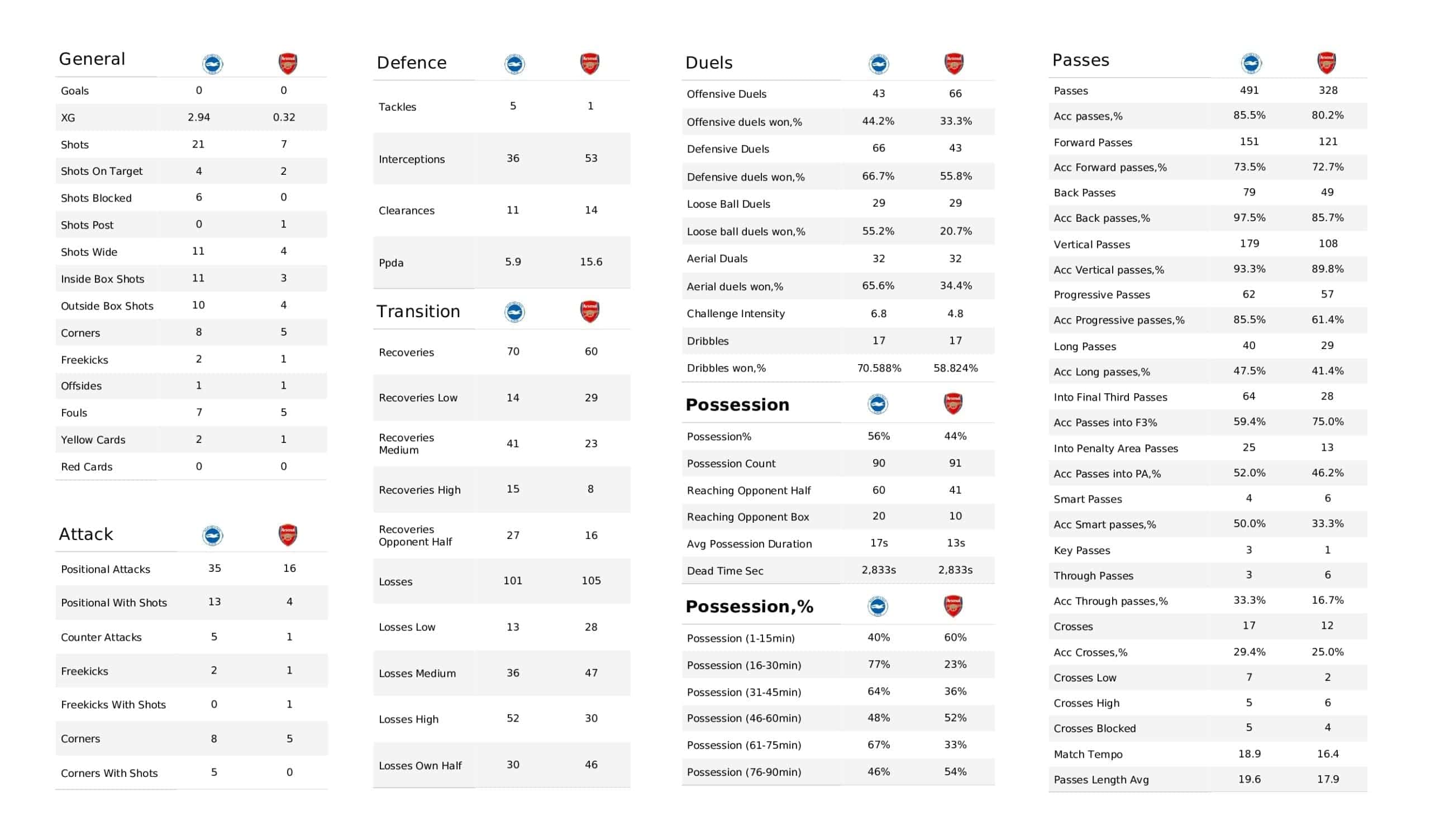 Premier League 2021/22: Brighton vs Arsenal tactical analysis and stats