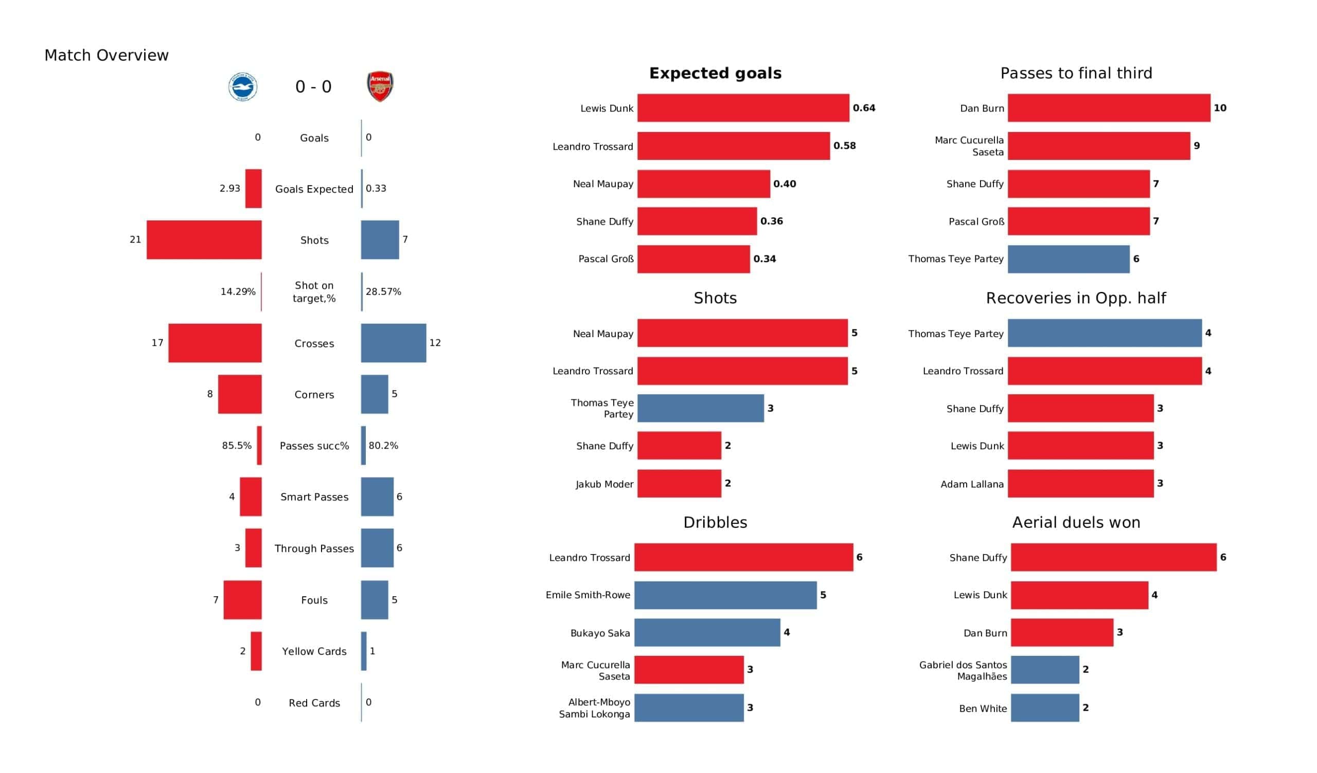 Premier League 2021/22: Brighton vs Arsenal tactical analysis and stats