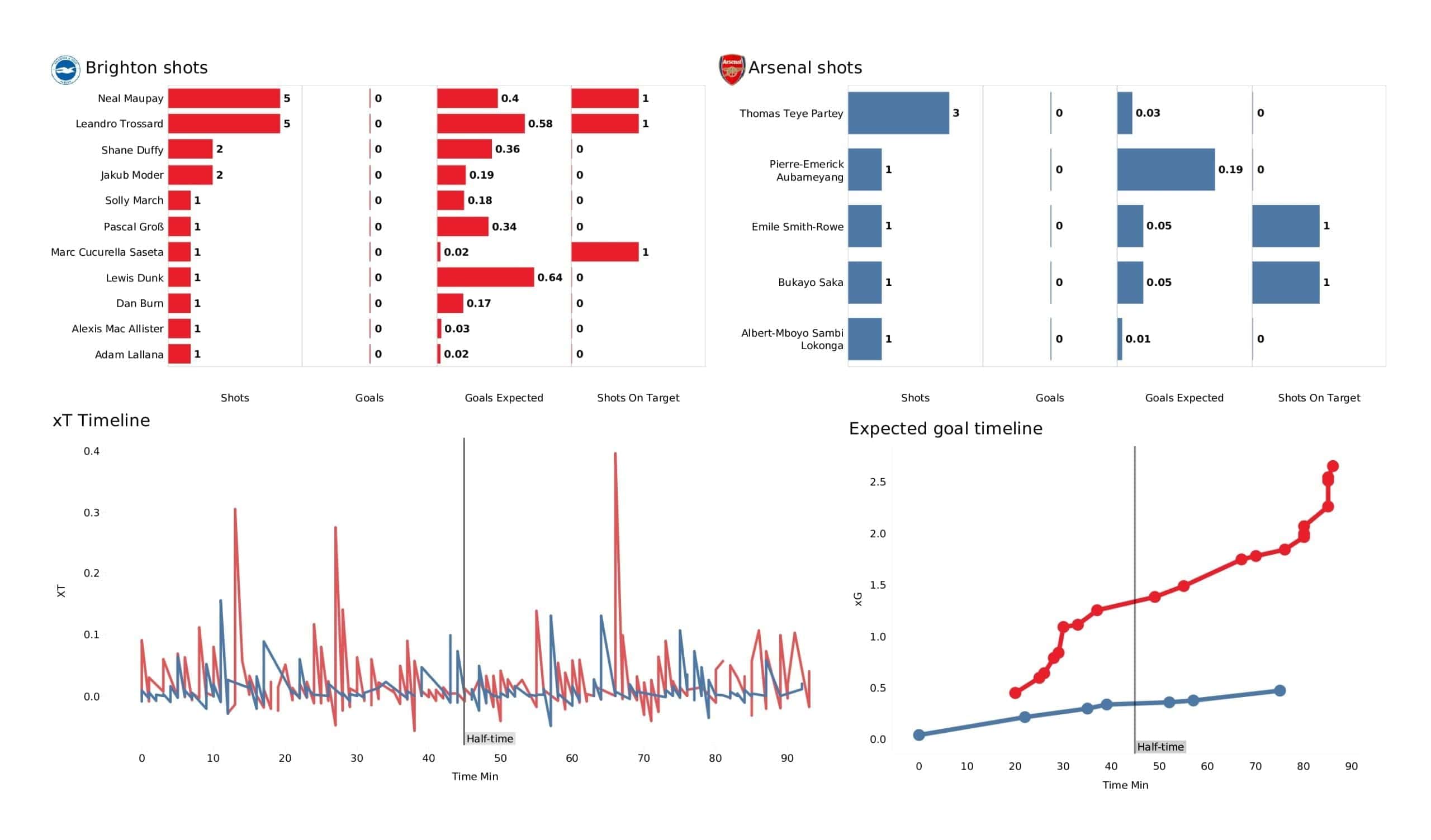 Premier League 2021/22: Brighton vs Arsenal tactical analysis and stats