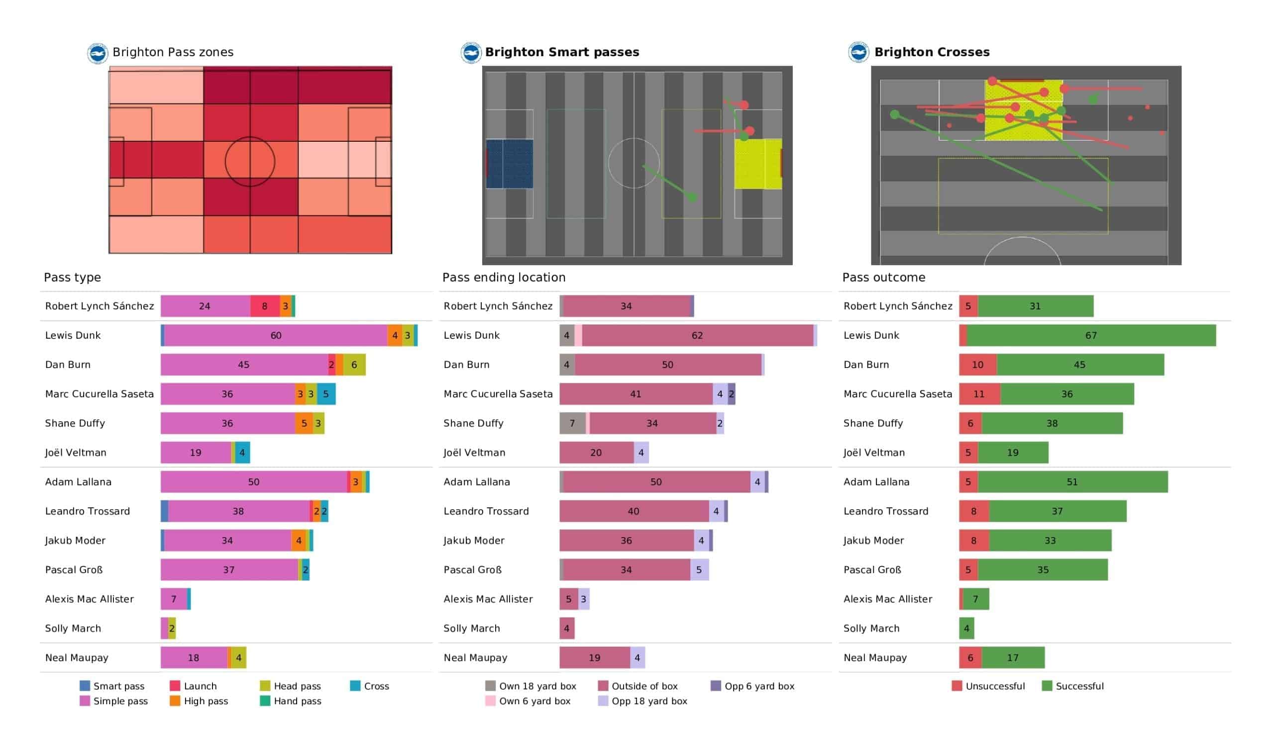 Premier League 2021/22: Brighton vs Arsenal tactical analysis and stats