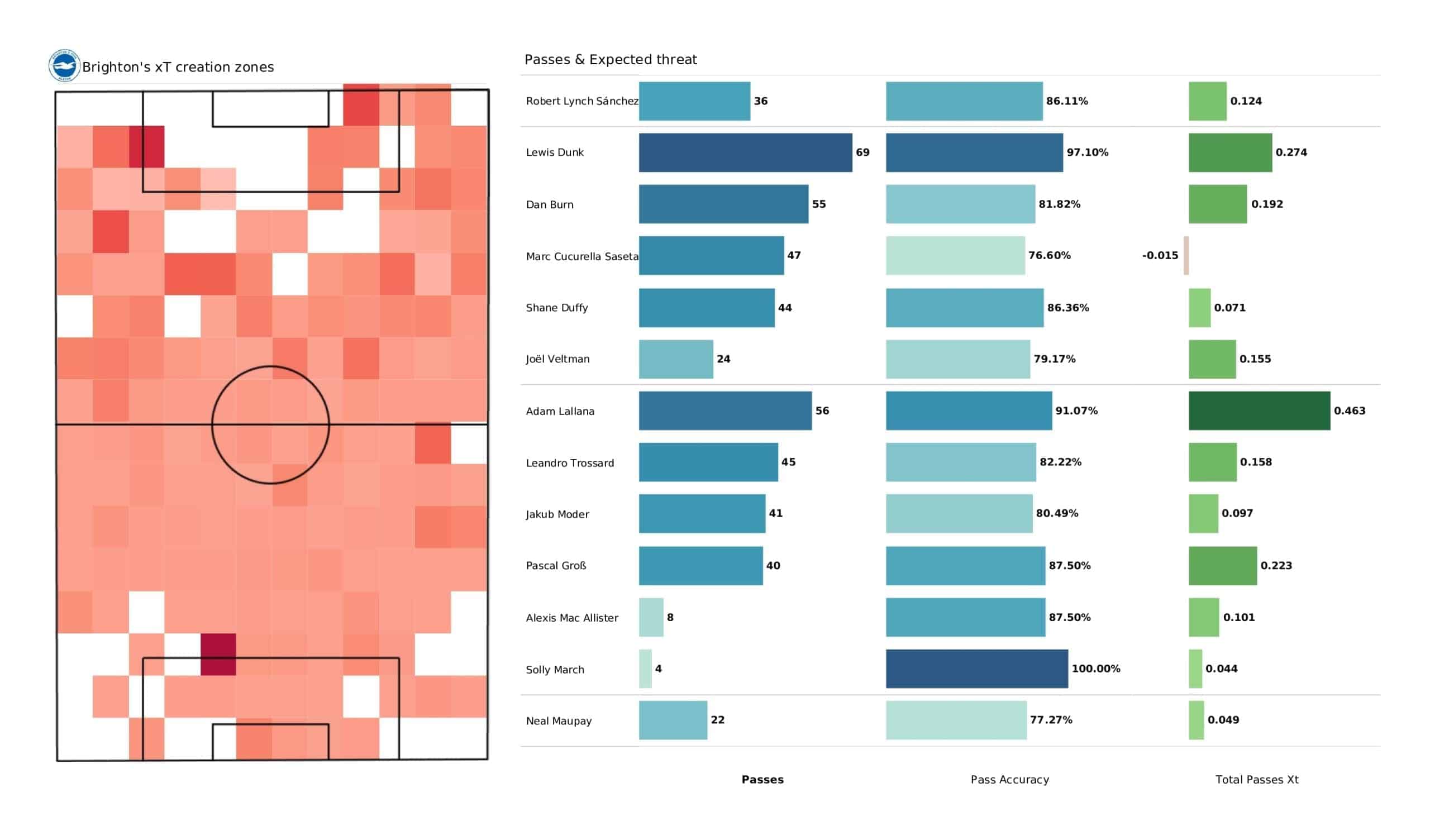 Premier League 2021/22: Brighton vs Arsenal tactical analysis and stats