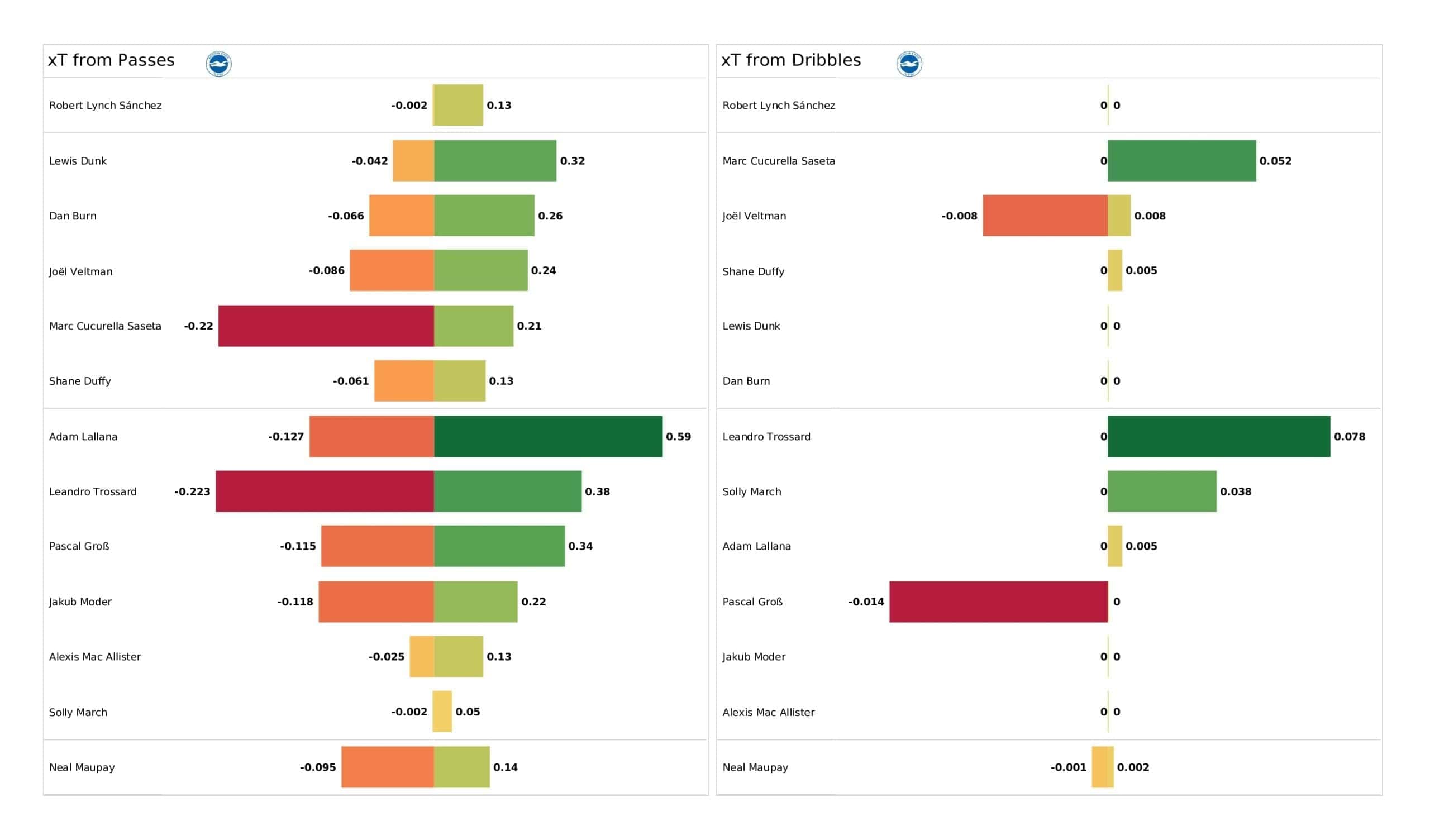 Premier League 2021/22: Brighton vs Arsenal tactical analysis and stats