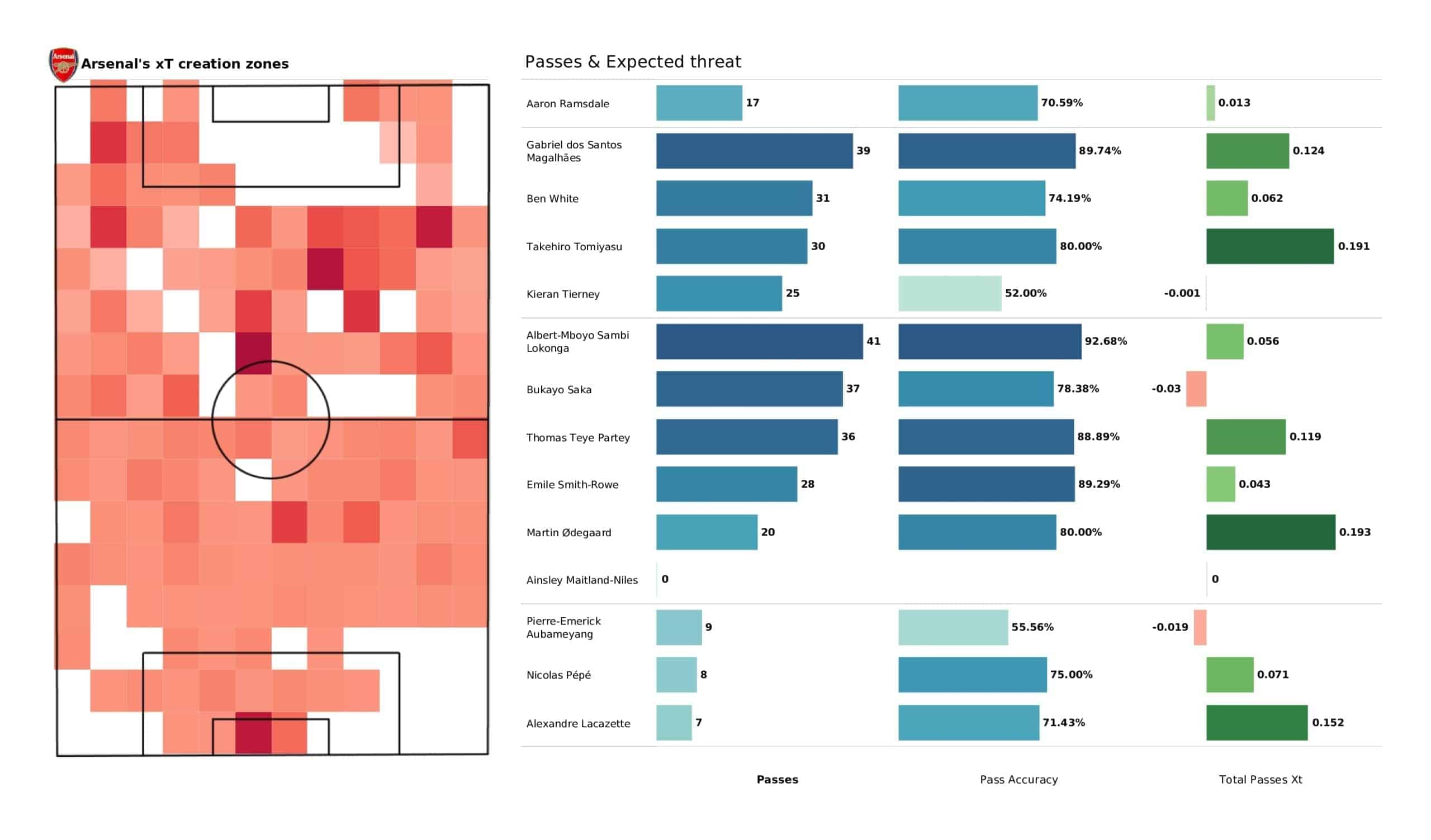 Premier League 2021/22: Brighton vs Arsenal tactical analysis and stats