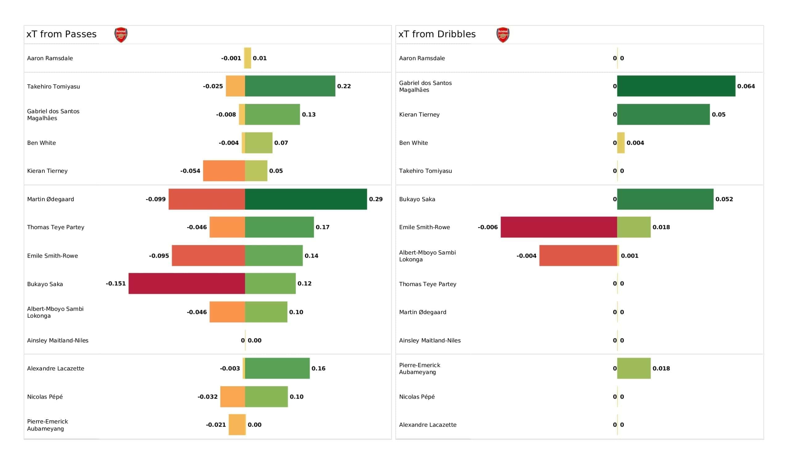 Premier League 2021/22: Brighton vs Arsenal tactical analysis and stats